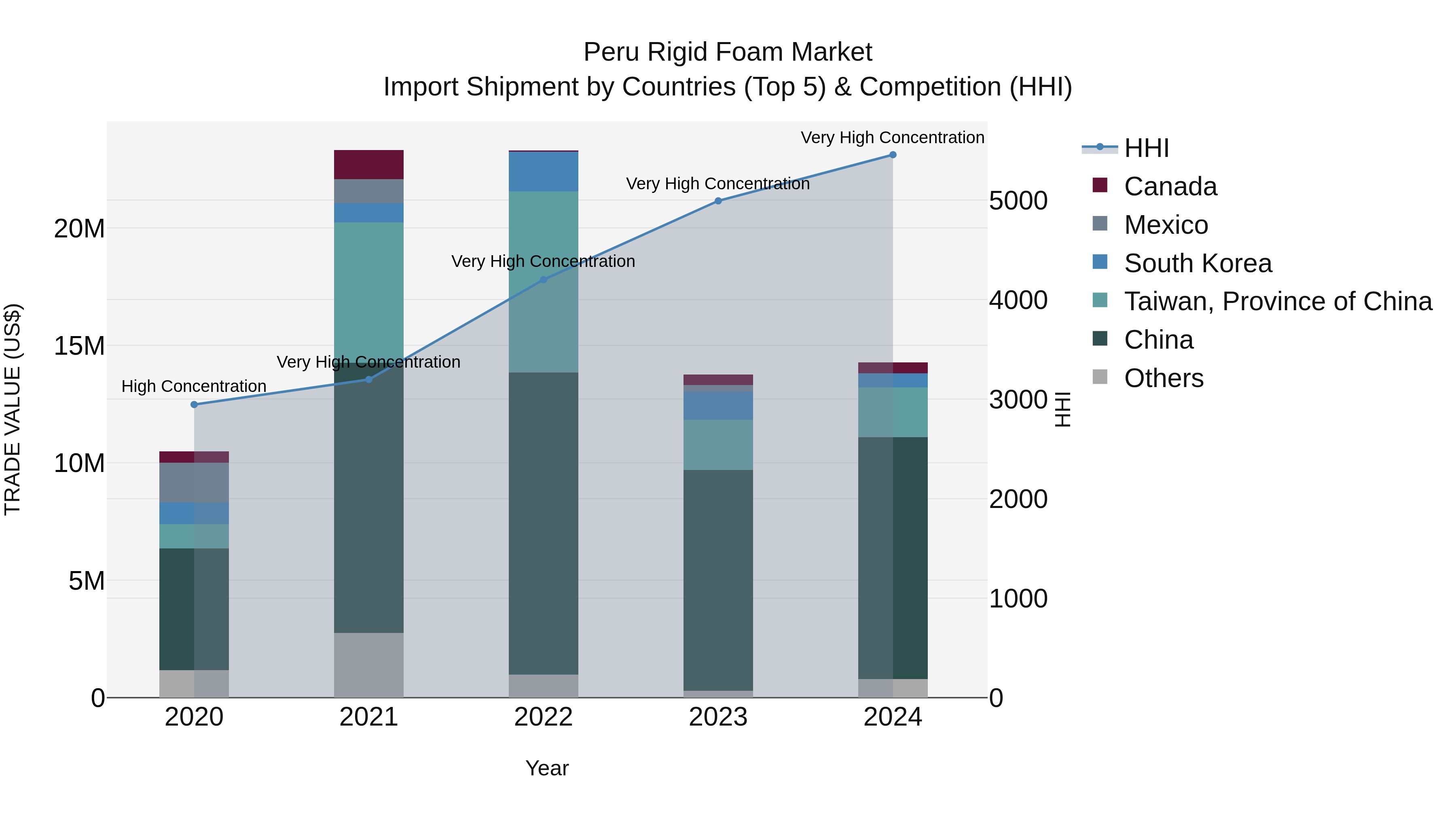 Peru Rigid Foam Market Top 5 Importing Countries and Market Competition (HHI) Analysis