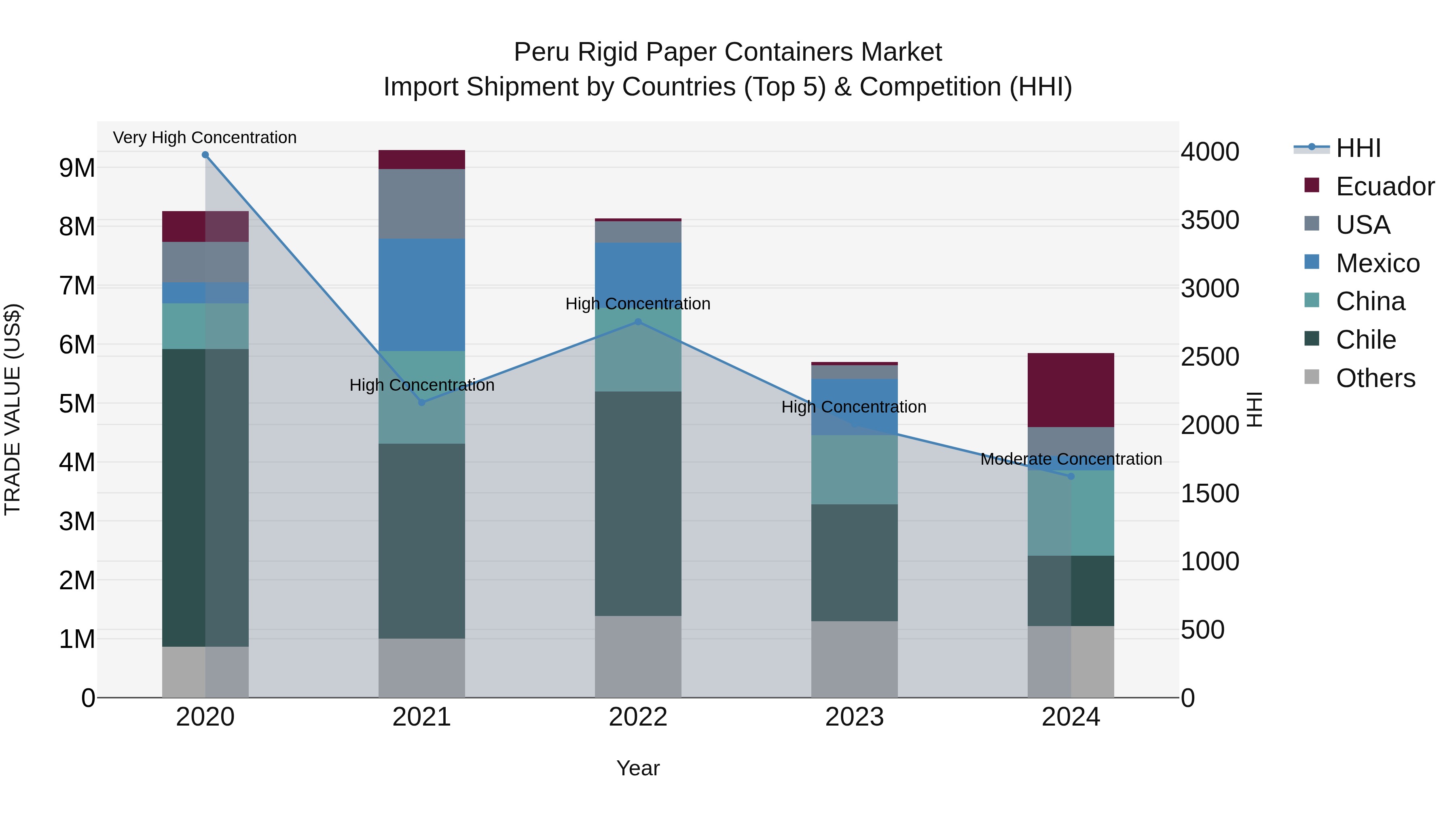Peru Rigid Paper Containers Market Top 5 Importing Countries and Market Competition (HHI) Analysis