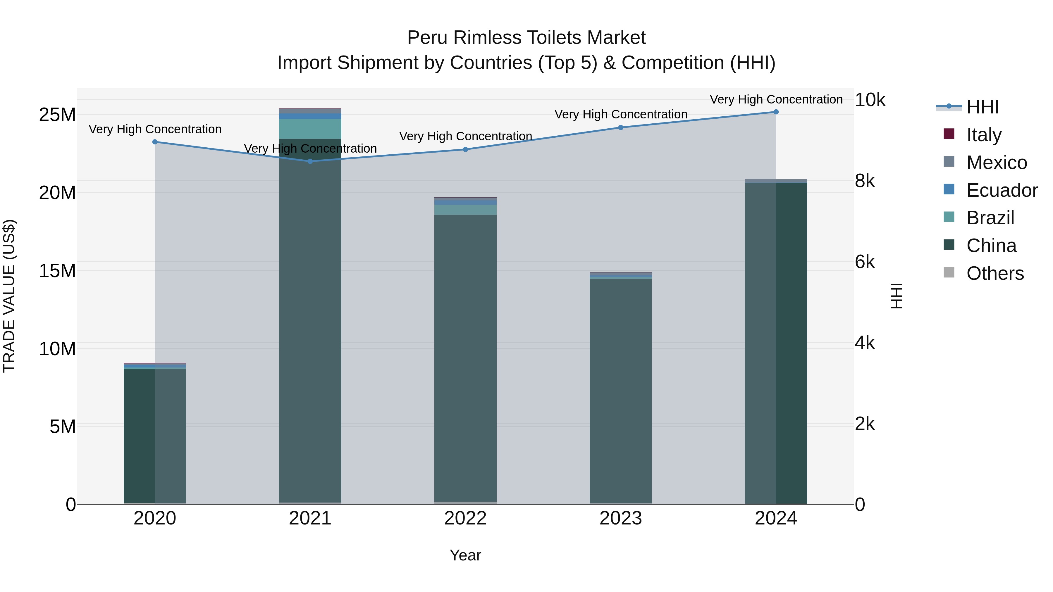 Peru Rimless Toilets Market Top 5 Importing Countries and Market Competition (HHI) Analysis