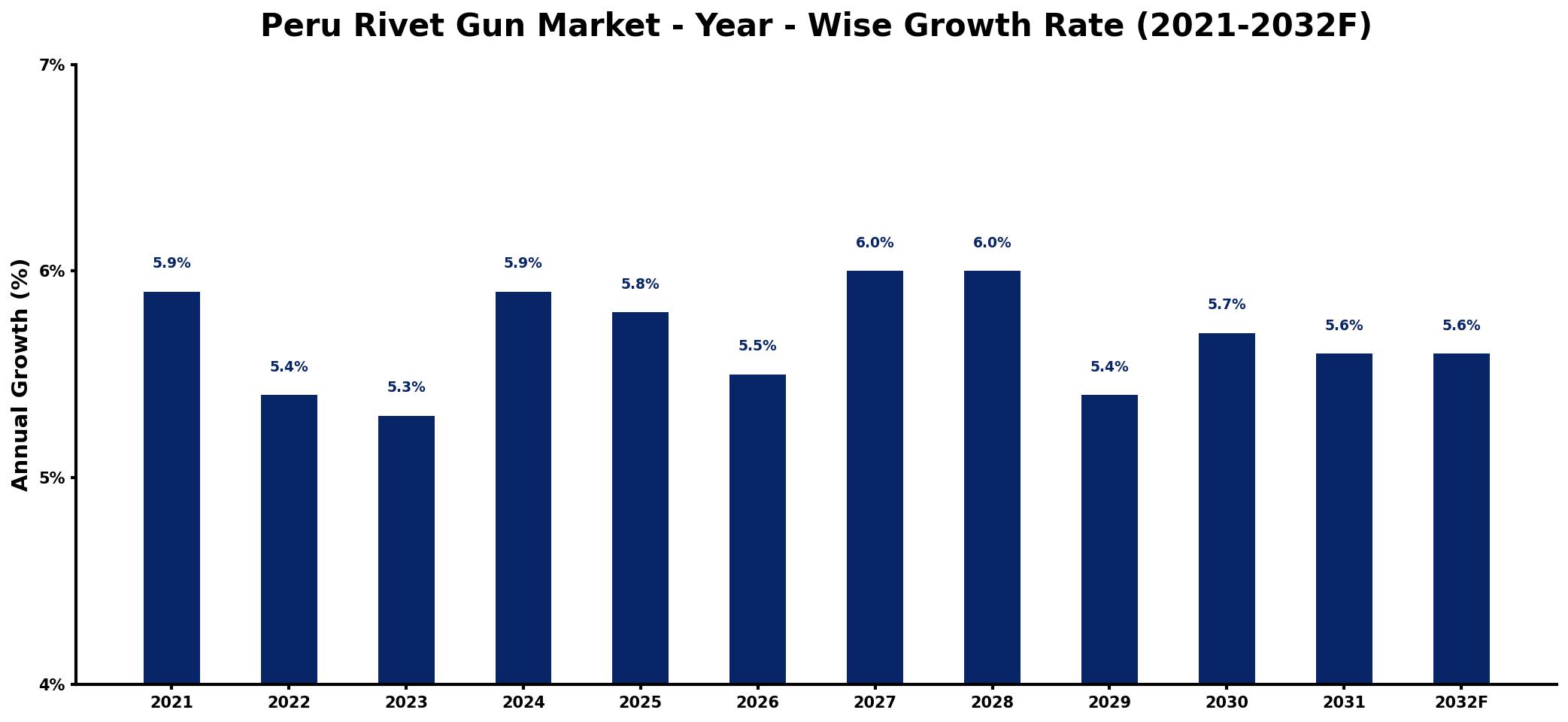 Peru Rivet Gun Market Year-wise Growth Rate and Key Drivers