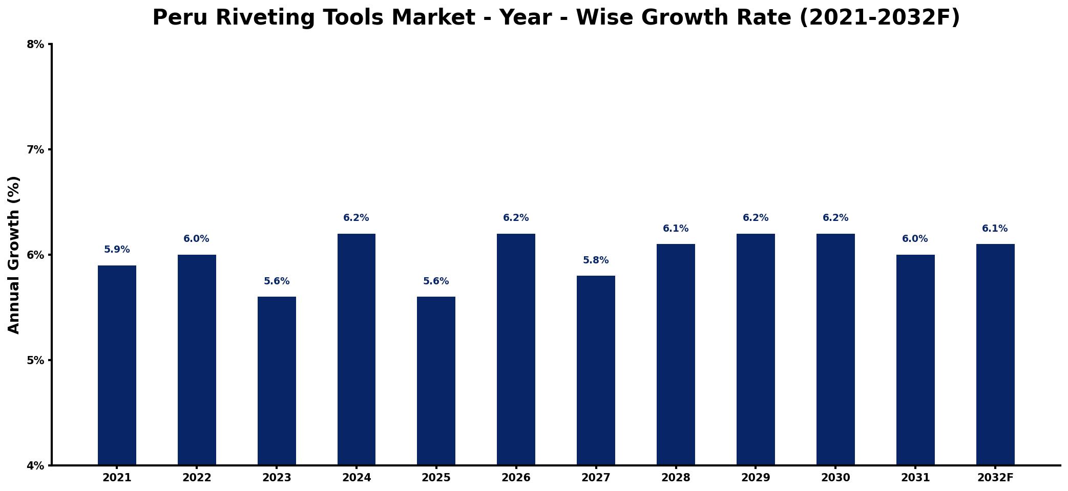 Peru Riveting Tools Market Year-wise Growth Rate and Key Drivers