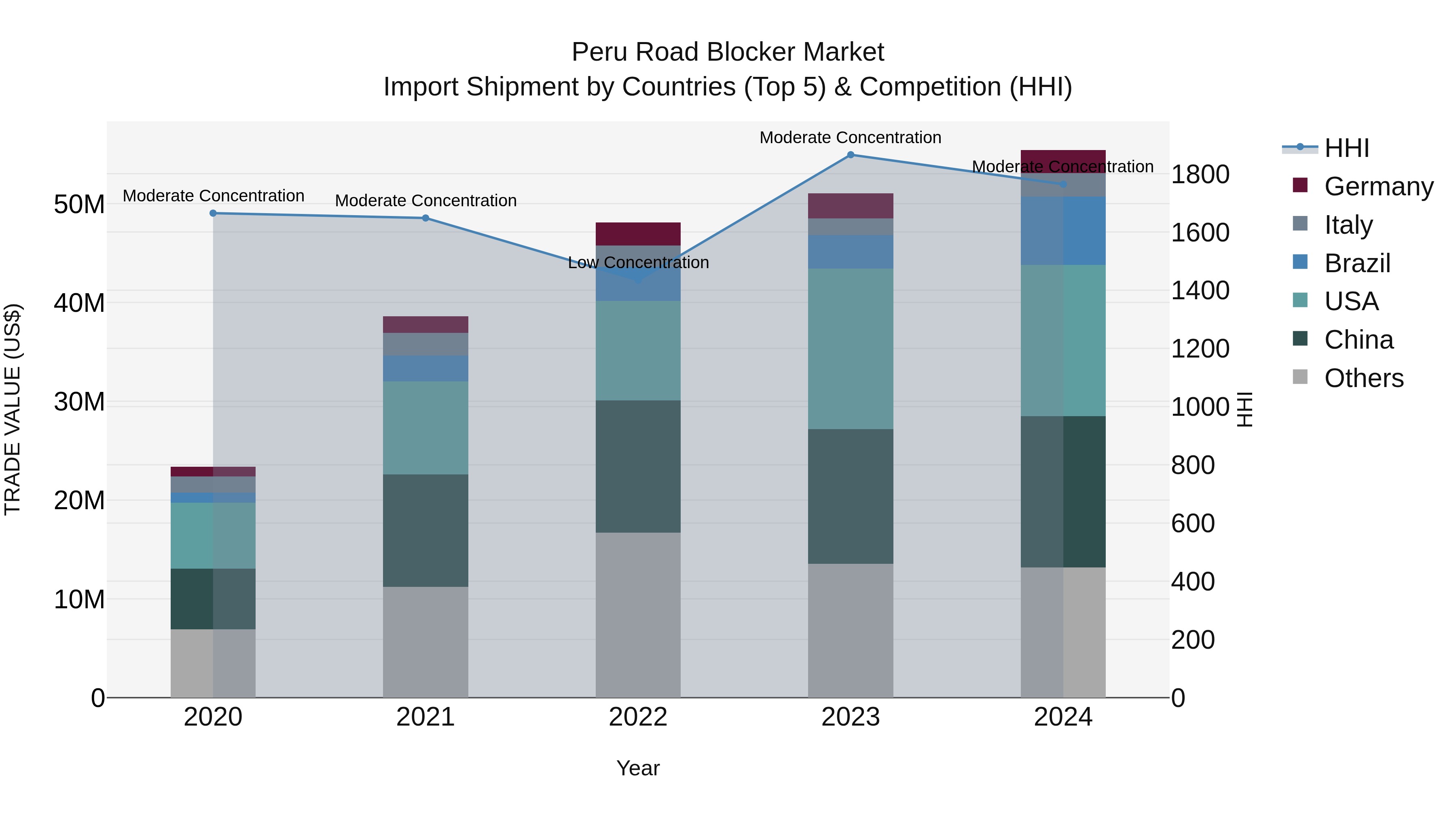 Peru Road Blocker Market Top 5 Importing Countries and Market Competition (HHI) Analysis