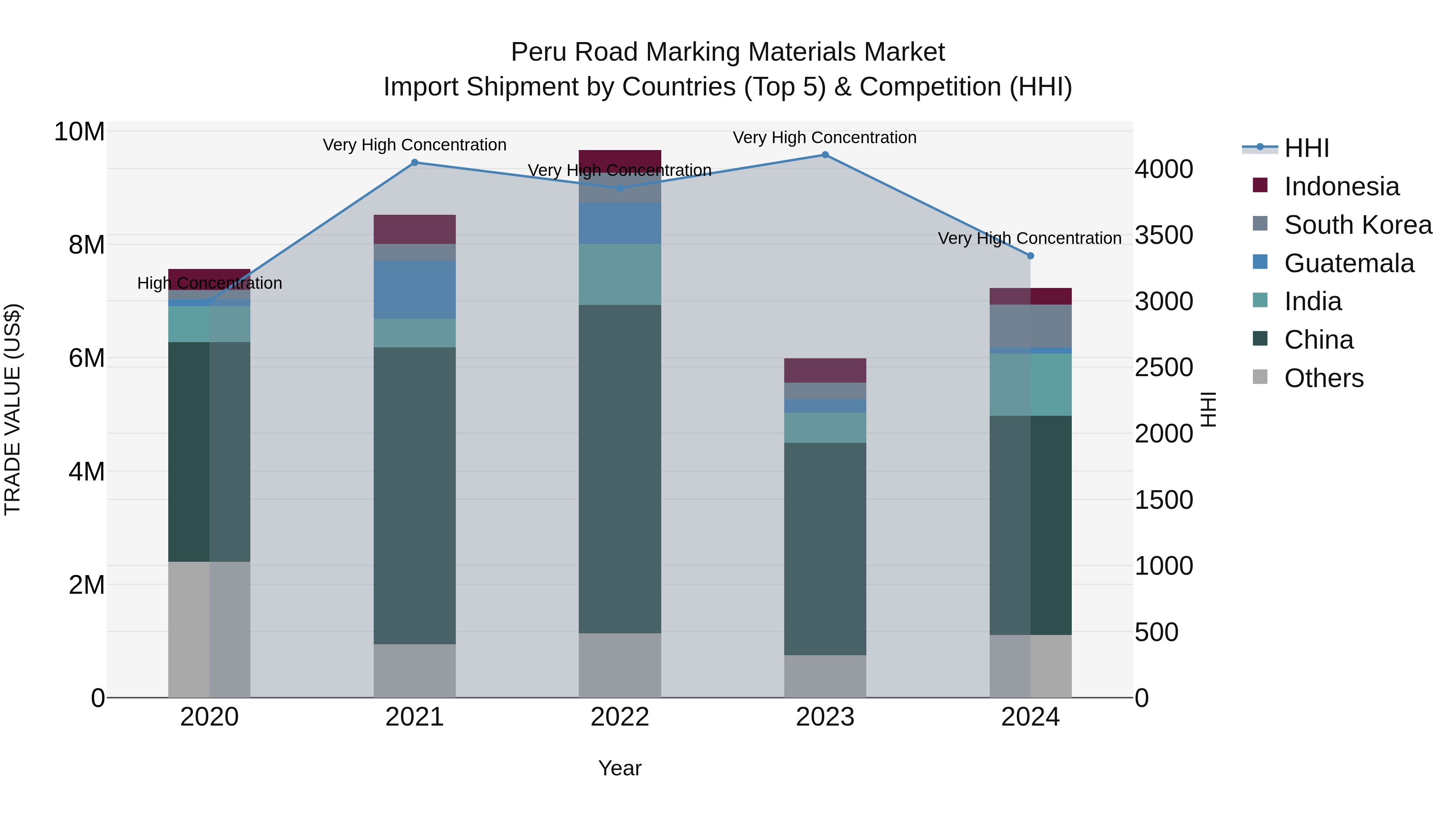 Peru Road Marking Materials Market Top 5 Importing Countries and Market Competition (HHI) Analysis