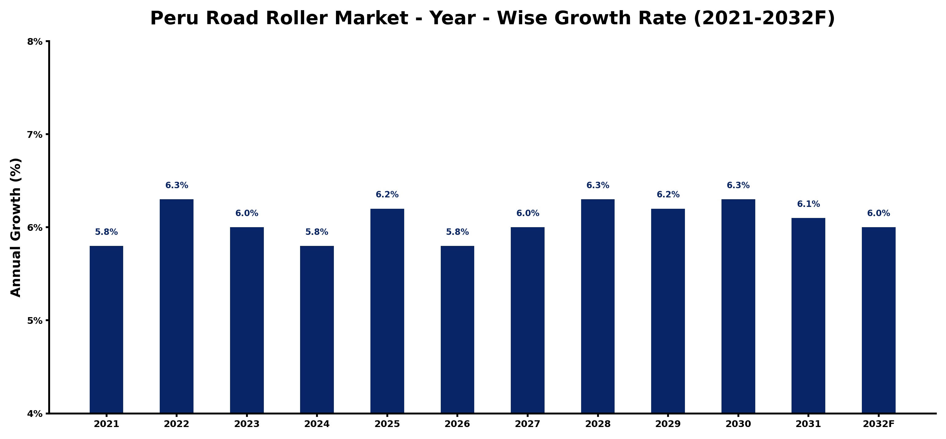 Peru Road Roller Market Year-wise Growth Rate and Key Drivers