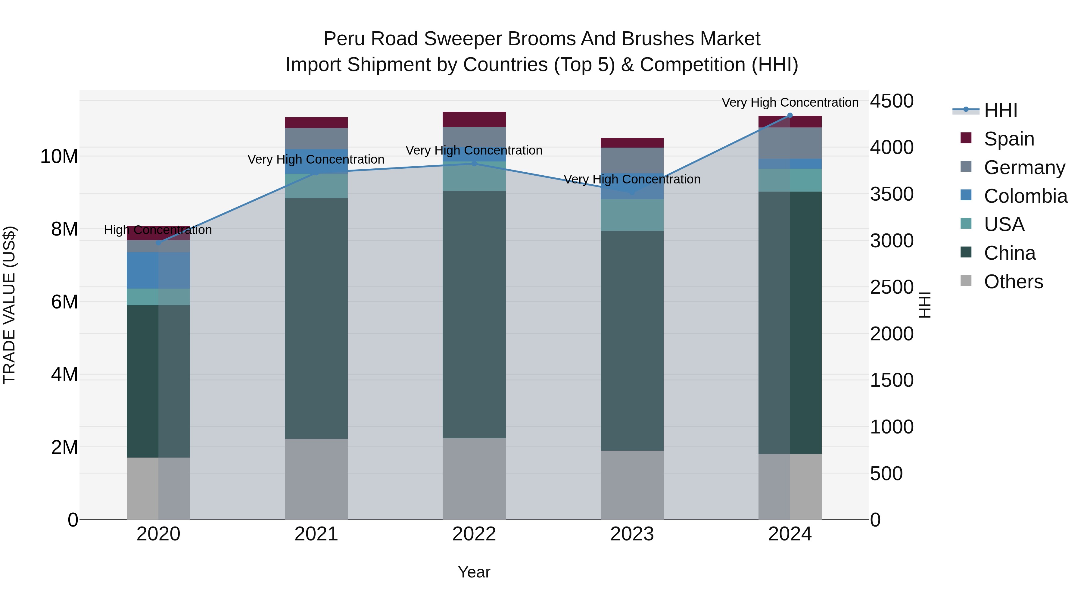 Peru Road Sweeper Brooms And Brushes Market Top 5 Importing Countries and Market Competition (HHI) Analysis
