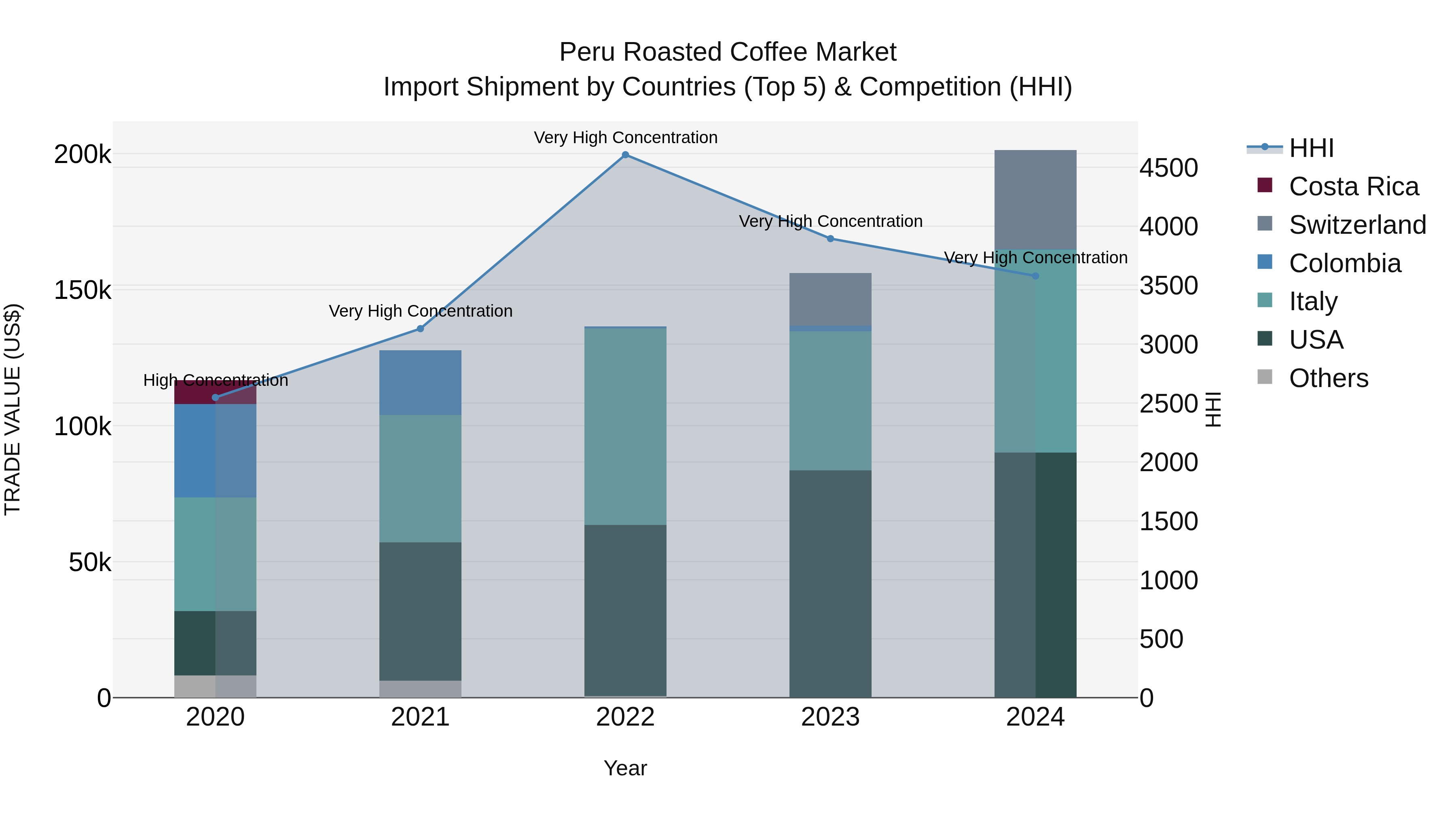 Peru Roasted Coffee Market Top 5 Importing Countries and Market Competition (HHI) Analysis