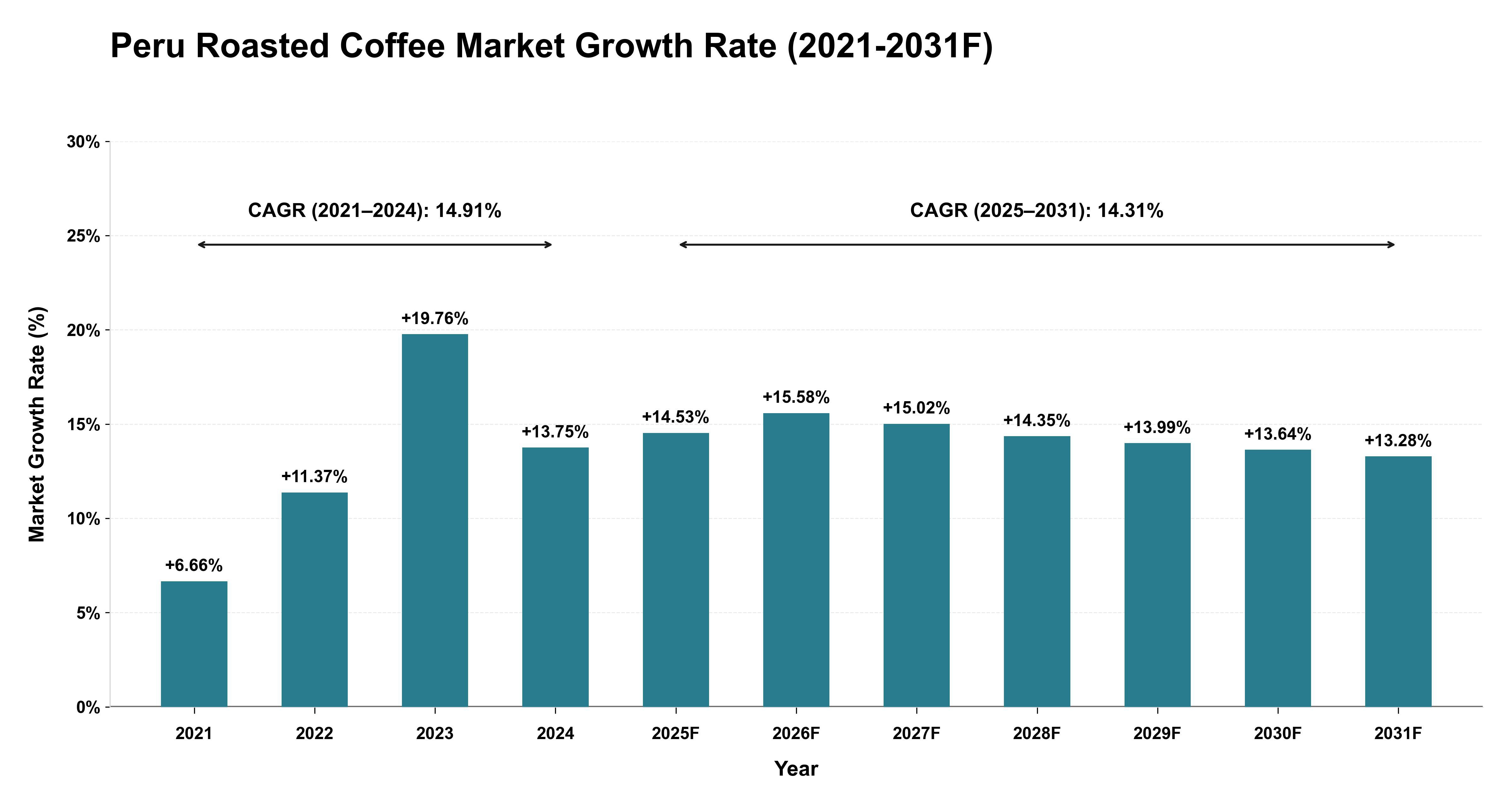 Peru Roasted Coffee Market Year-wise Growth Rate (2021-2031F)