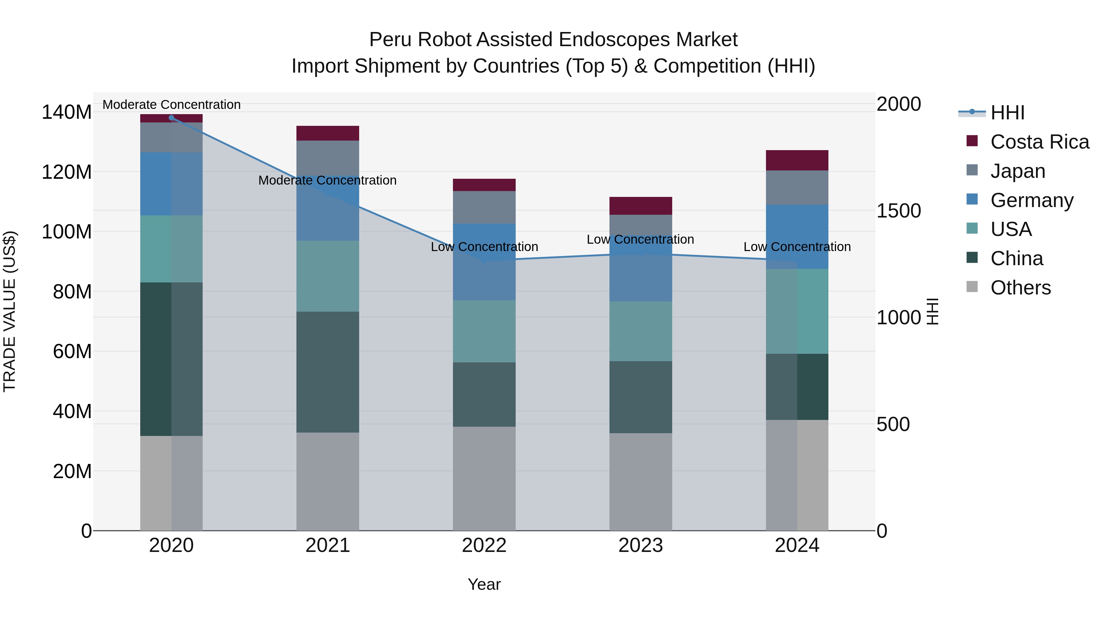 Peru Robot Assisted Endoscopes Market Top 5 Importing Countries and Market Competition (HHI) Analysis