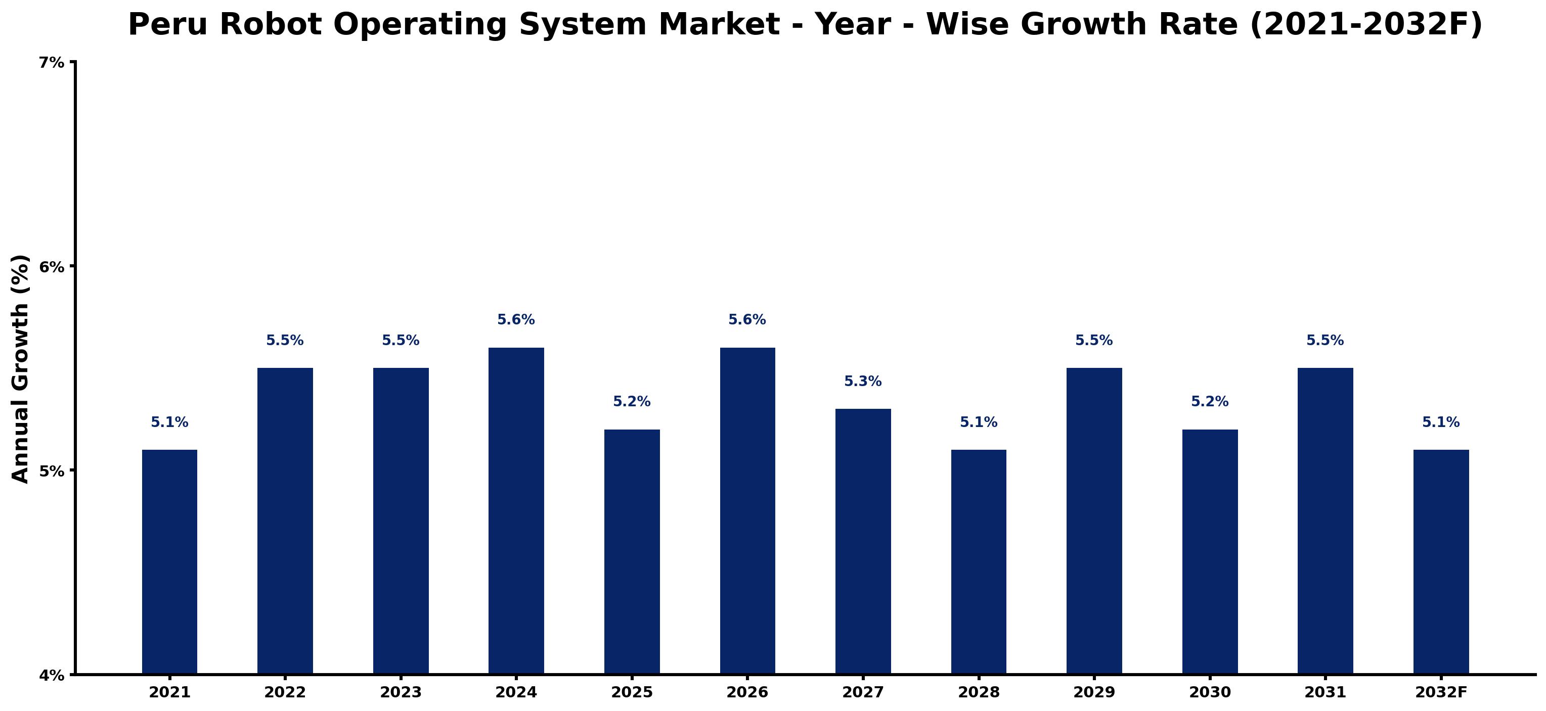 Peru Robot Operating System Market Year-wise Growth Rate and Key Drivers