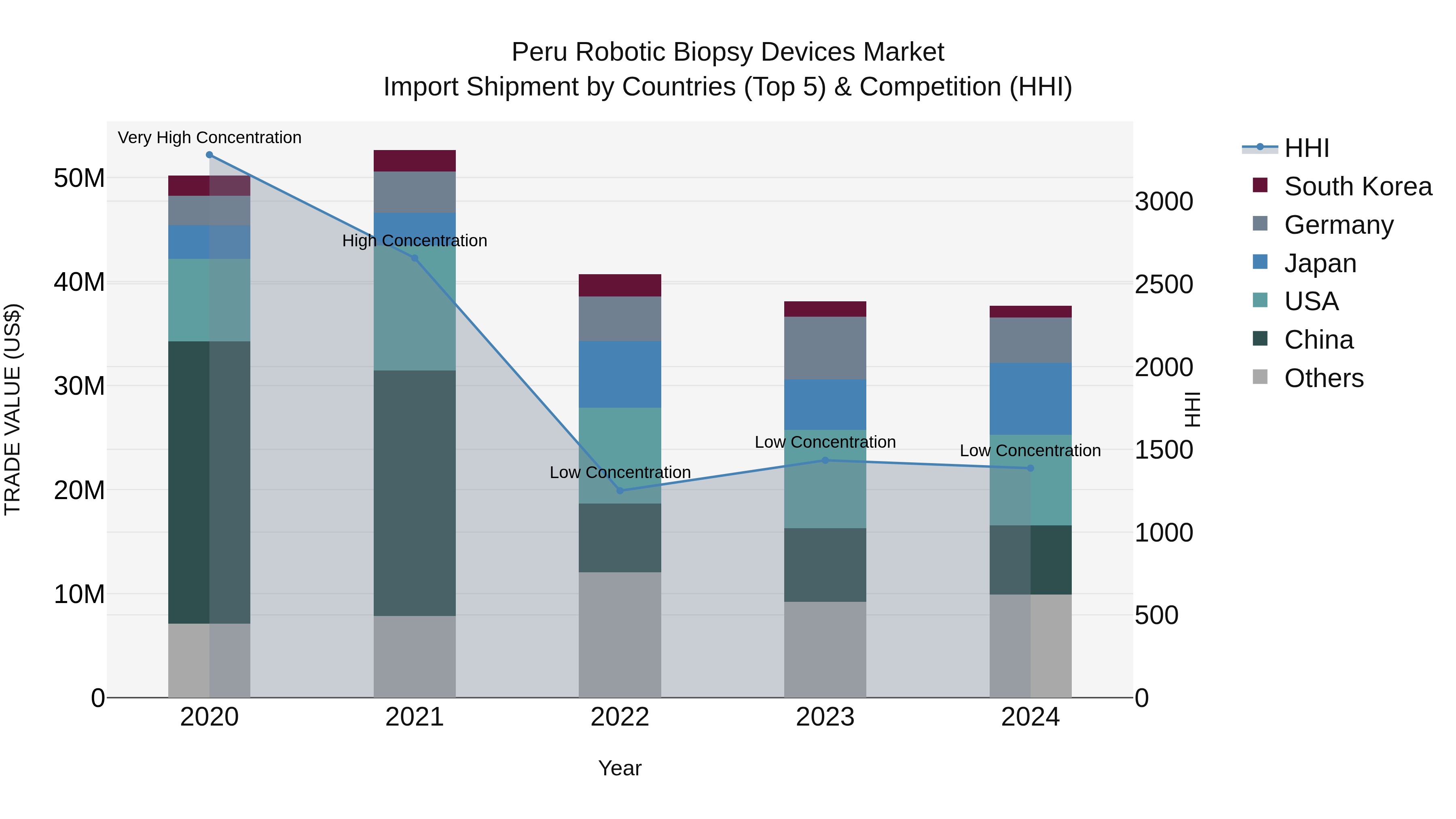 Peru Robotic Biopsy Devices Market Top 5 Importing Countries and Market Competition (HHI) Analysis