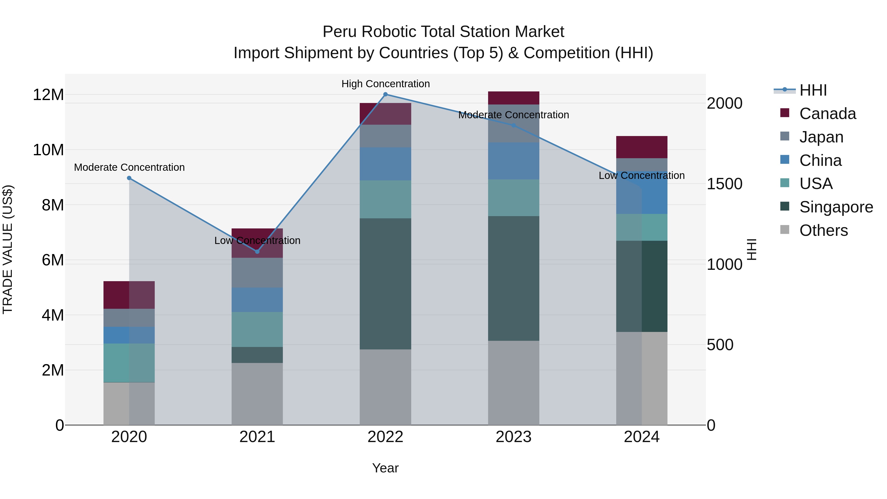 Peru Robotic Total Station Market Top 5 Importing Countries and Market Competition (HHI) Analysis
