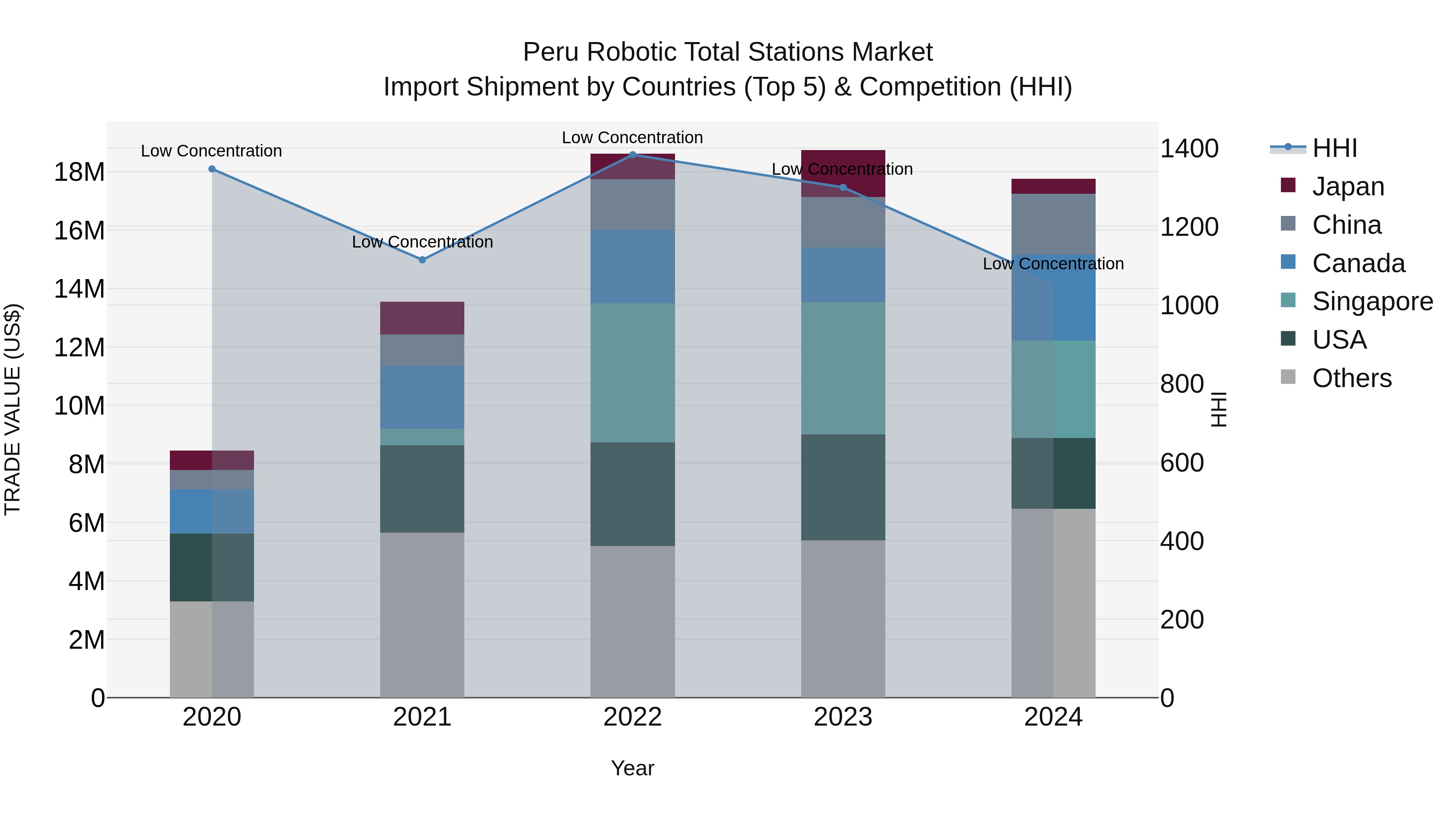 Peru Robotic Total Stations Market Top 5 Importing Countries and Market Competition (HHI) Analysis