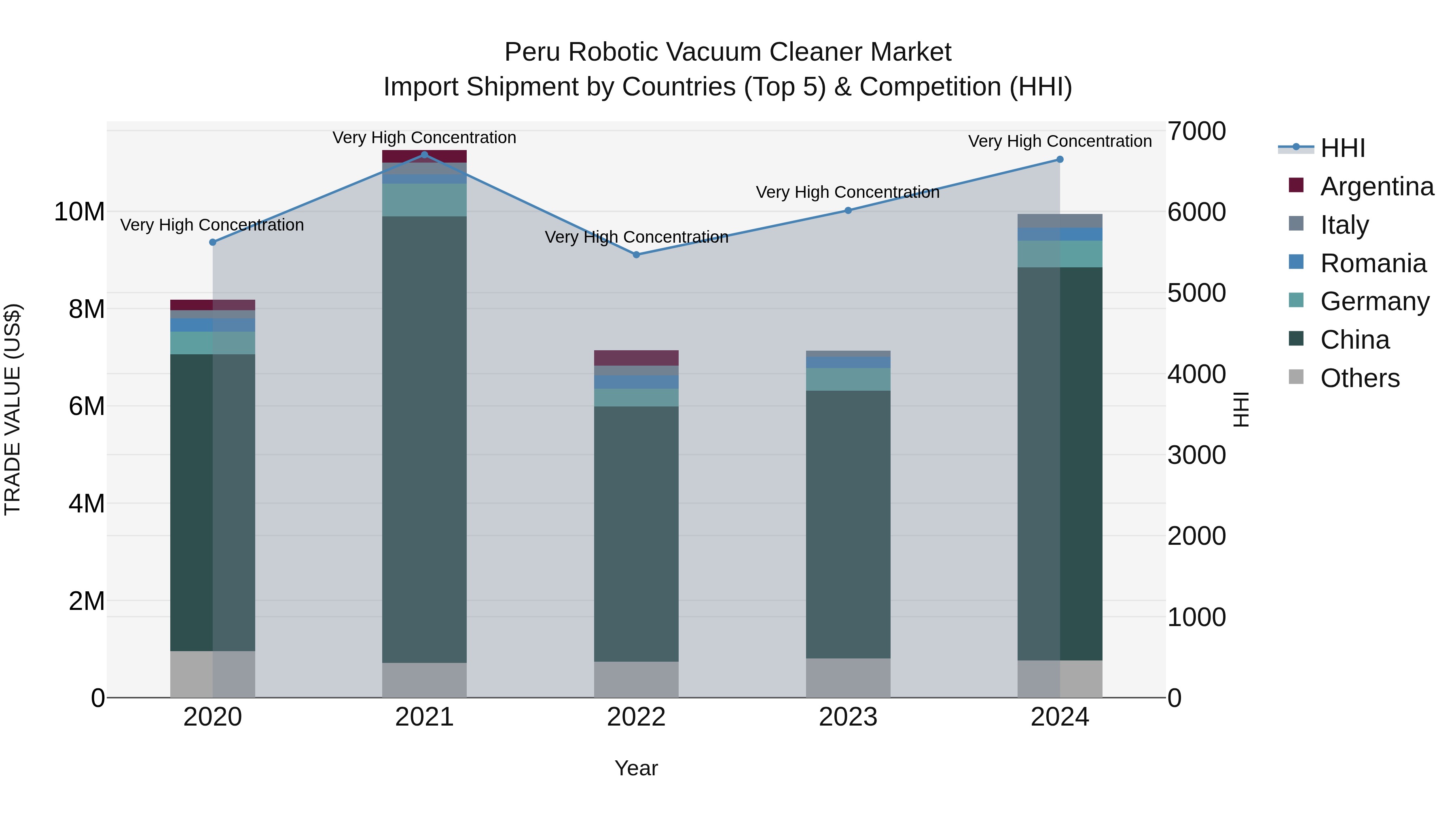 Peru Robotic Vacuum Cleaner Market Top 5 Importing Countries and Market Competition (HHI) Analysis