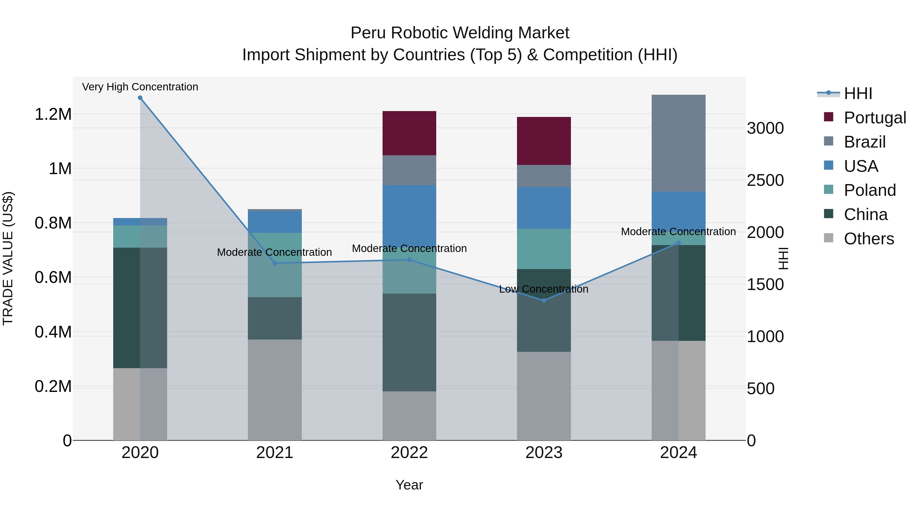 Peru Robotic Welding Market Top 5 Importing Countries and Market Competition (HHI) Analysis