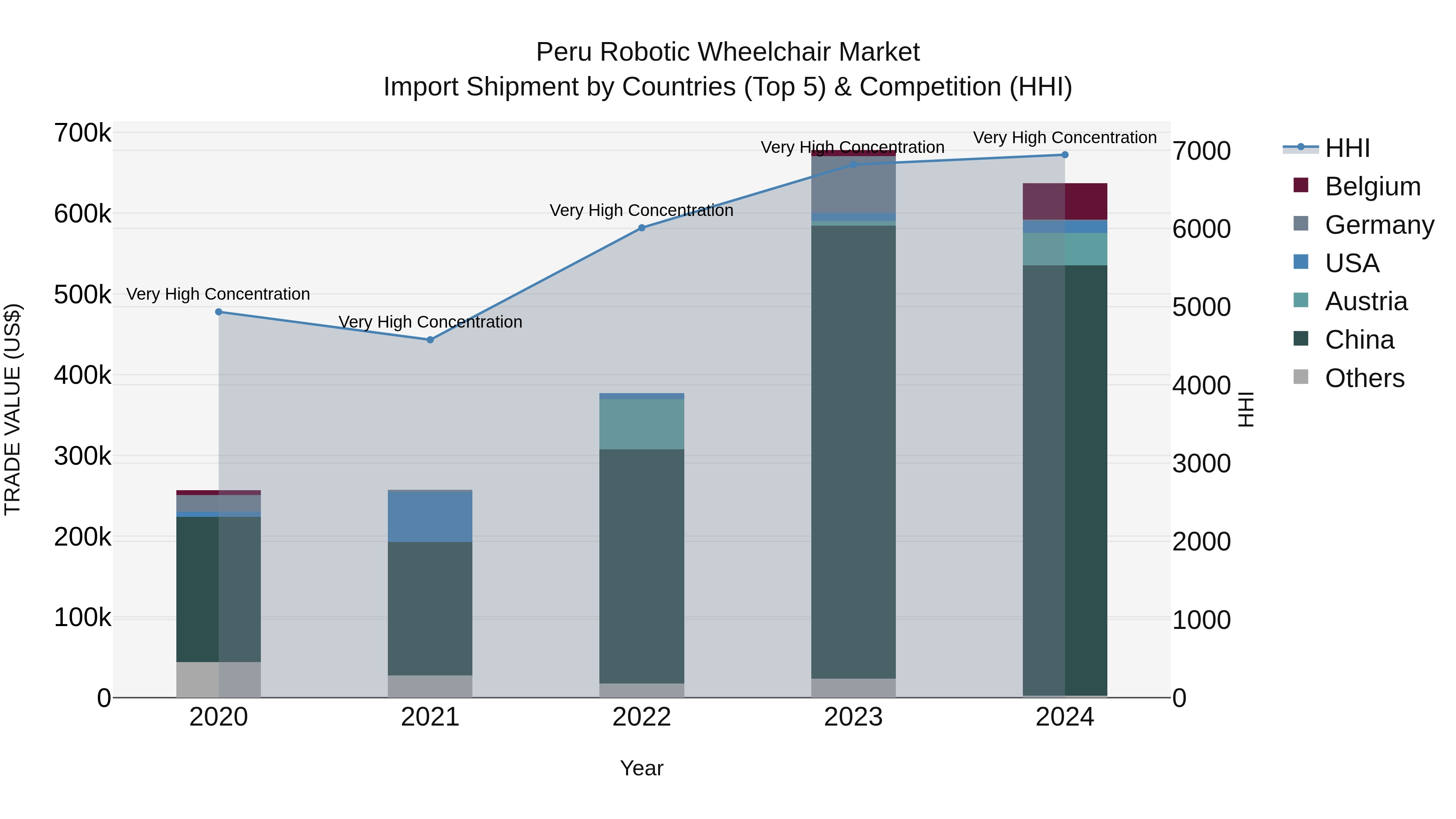 Peru Robotic Wheelchair Market Top 5 Importing Countries and Market Competition (HHI) Analysis
