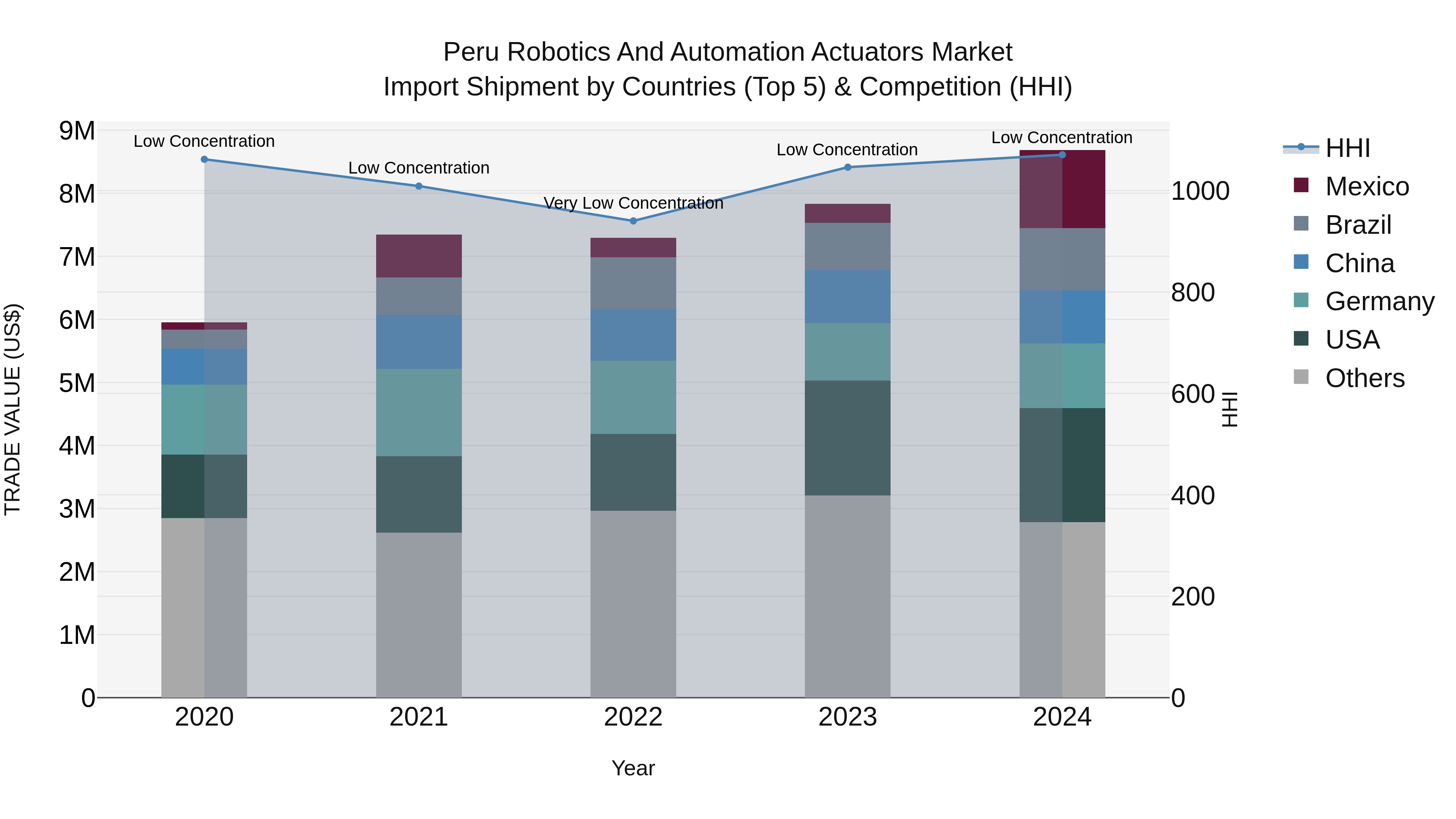 Peru Robotics And Automation Actuators Market Top 5 Importing Countries and Market Competition (HHI) Analysis