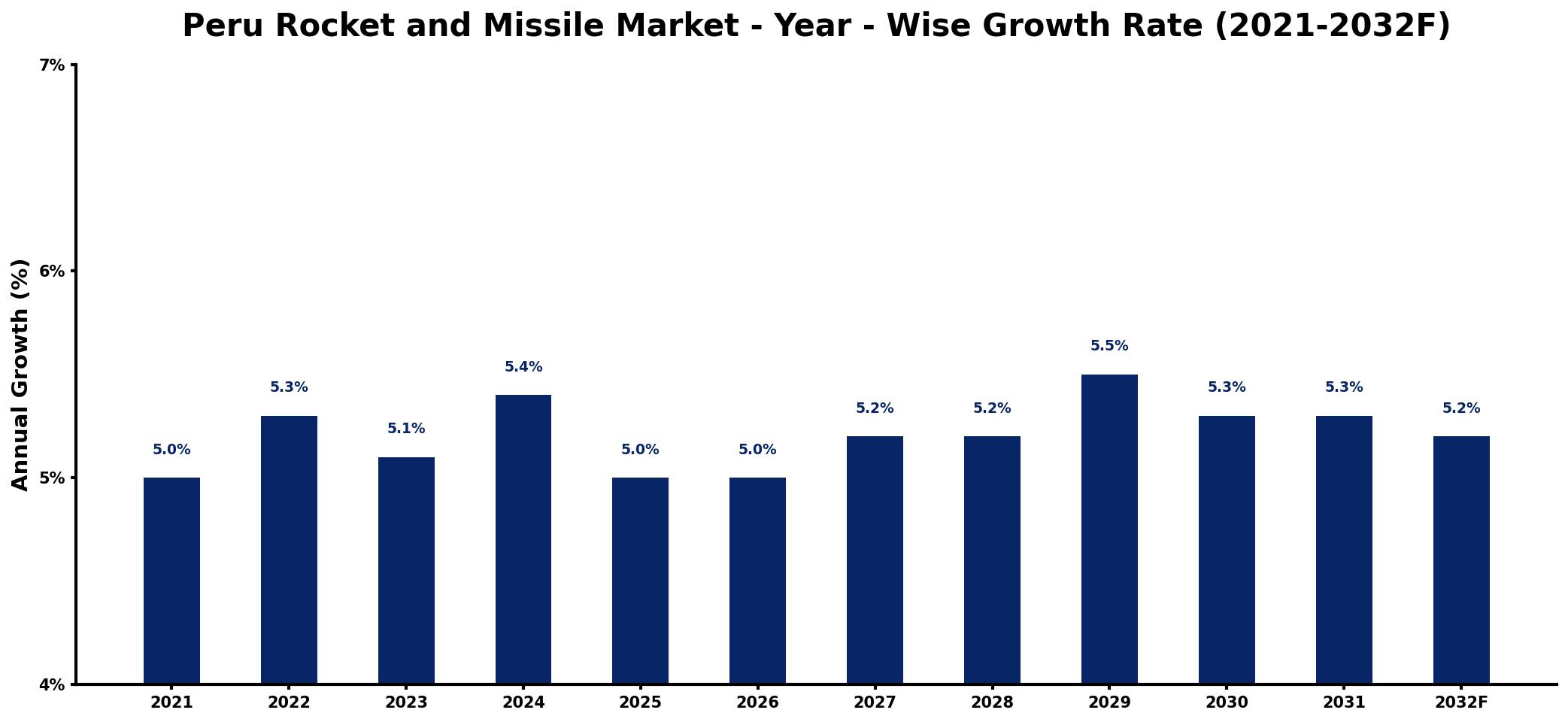 Peru Rocket and Missile Market Year-wise Growth Rate and Key Drivers