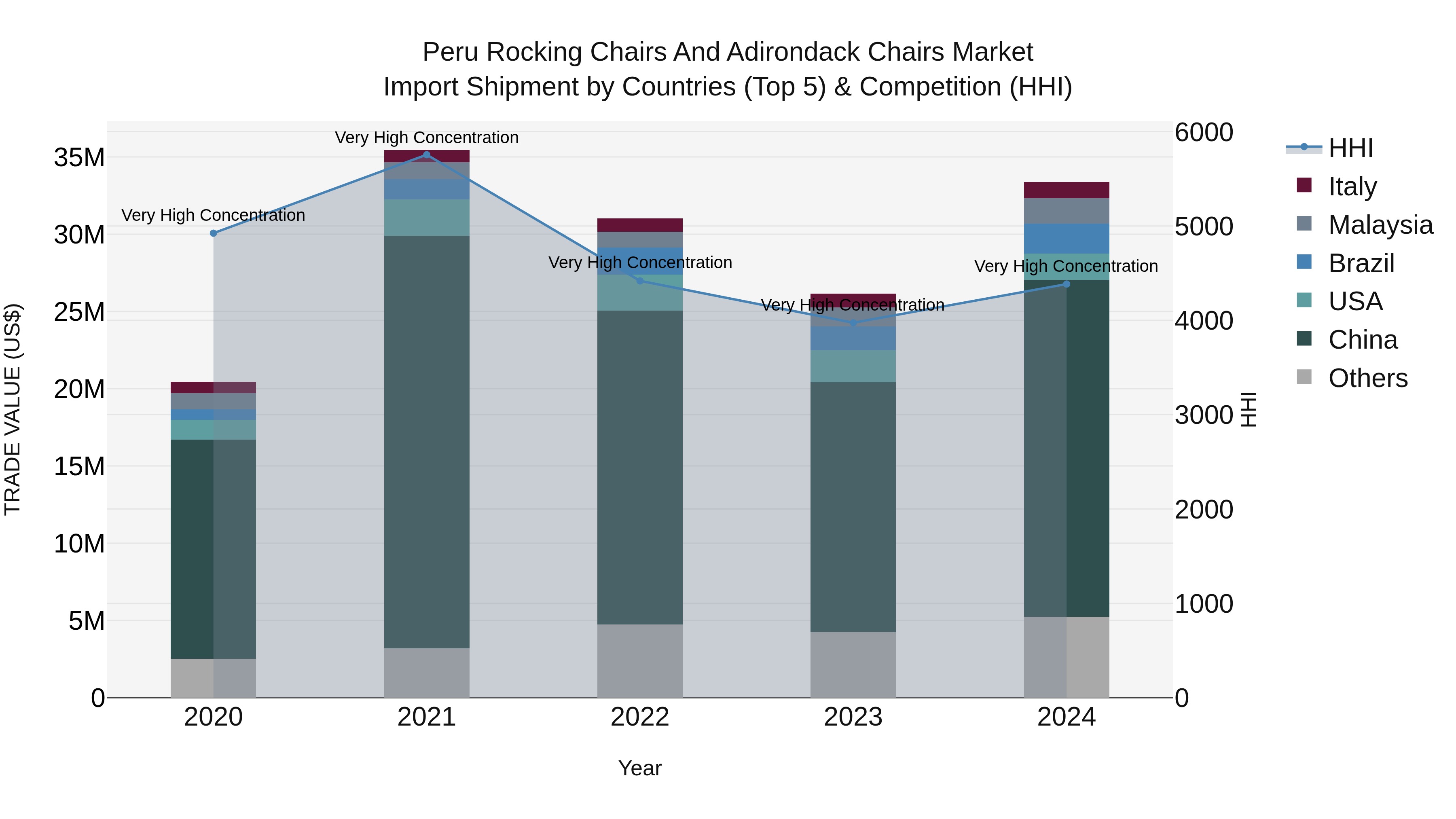 Peru Rocking Chairs And Adirondack Chairs Market Top 5 Importing Countries and Market Competition (HHI) Analysis