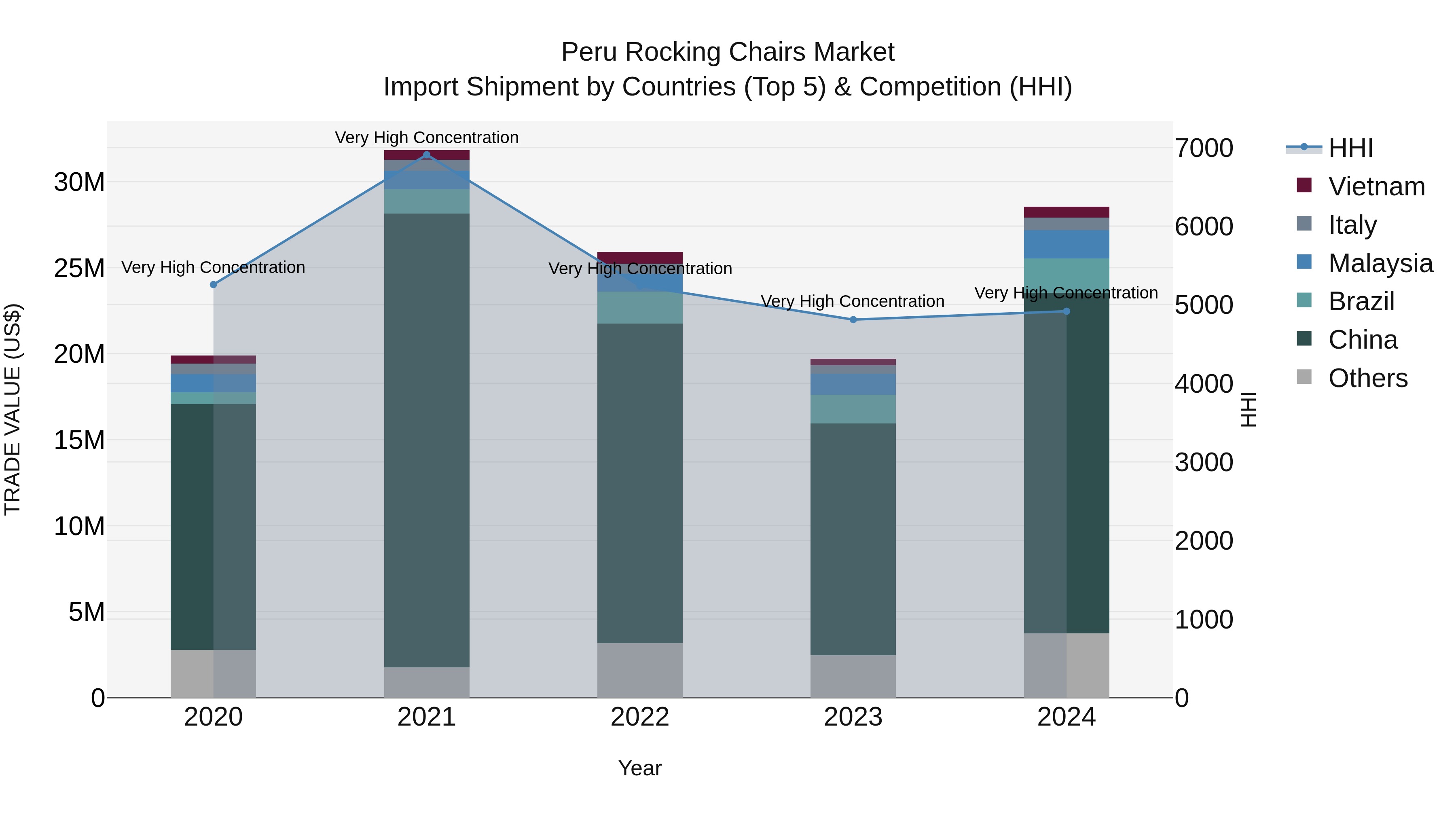 Peru Rocking Chairs Market Top 5 Importing Countries and Market Competition (HHI) Analysis