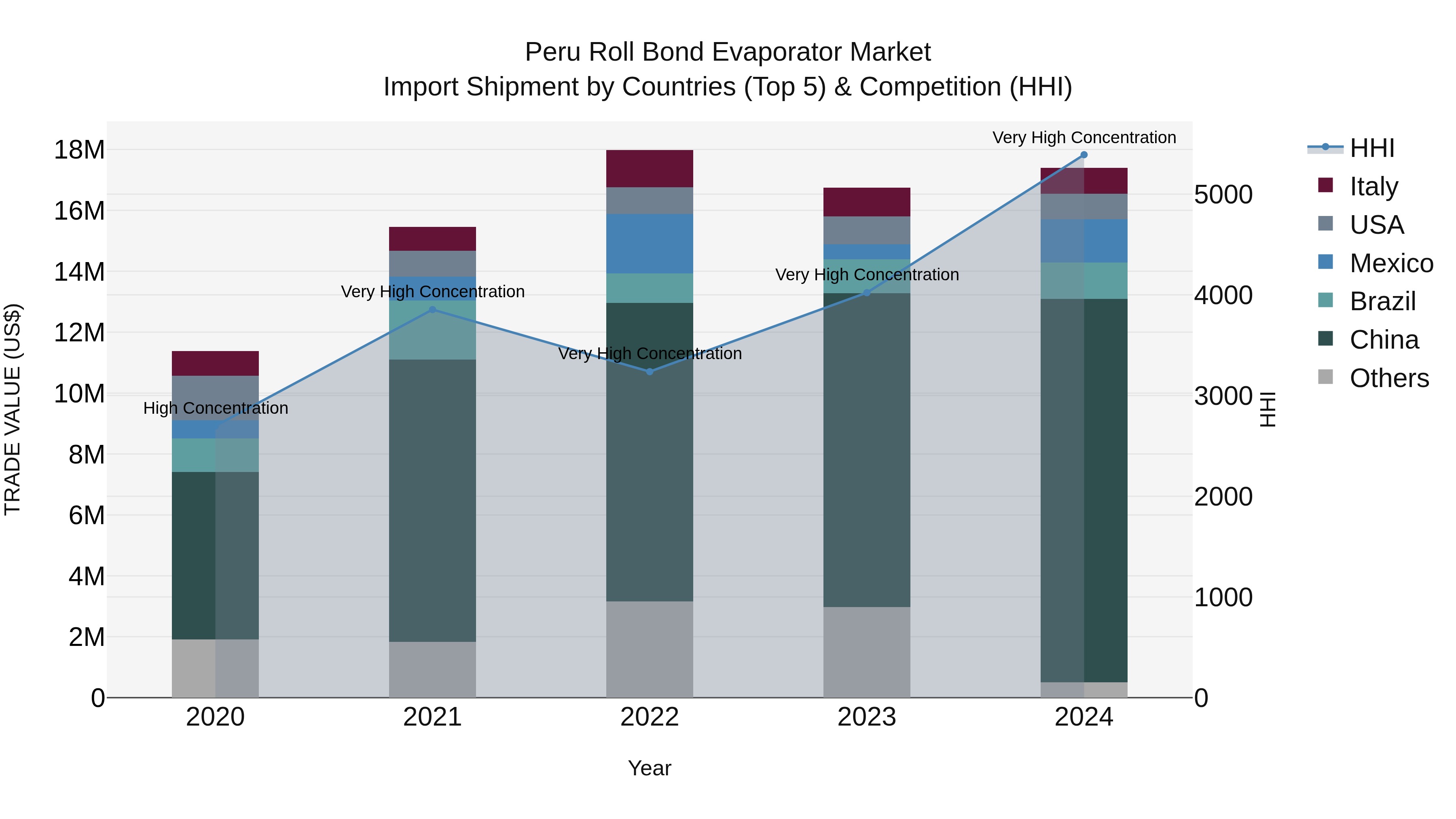 Peru Roll Bond Evaporator Market Top 5 Importing Countries and Market Competition (HHI) Analysis