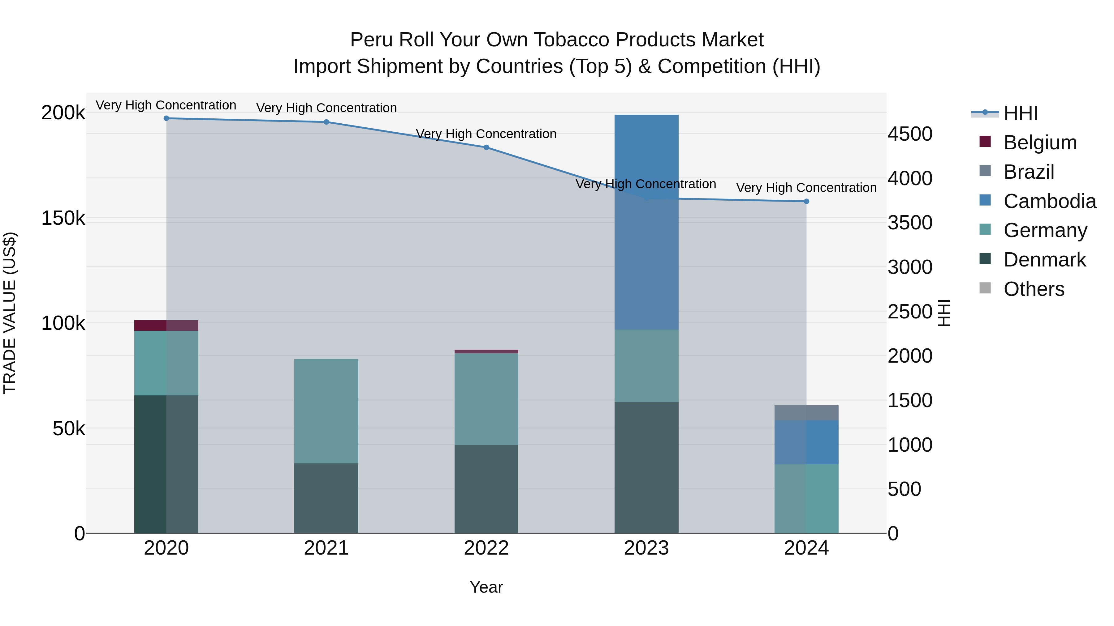 Peru Roll Your Own Tobacco Products Market Top 5 Importing Countries and Market Competition (HHI) Analysis