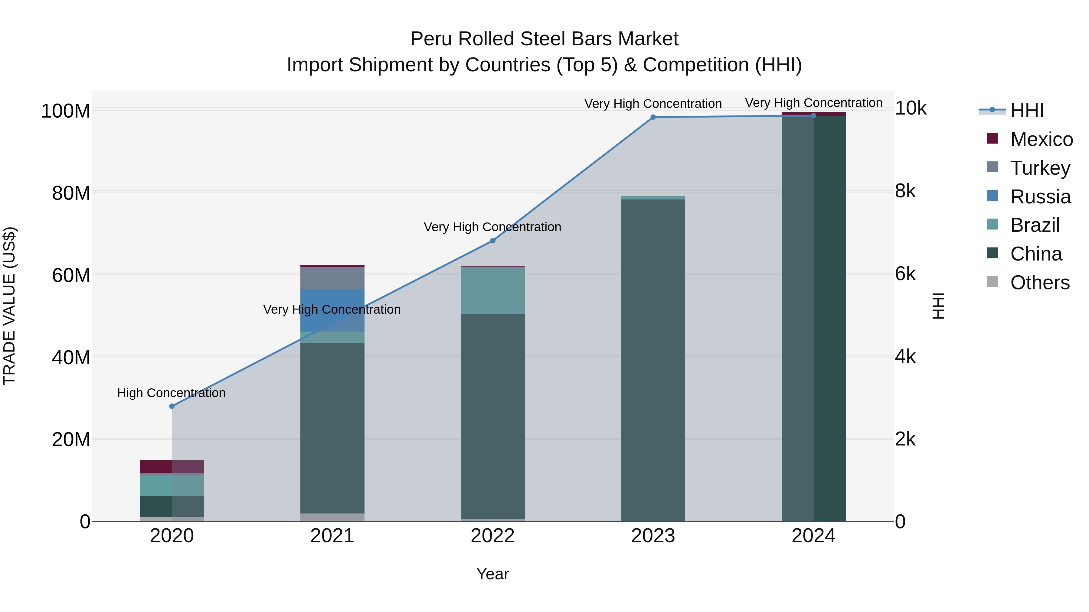 Peru Rolled Steel Bars Market Top 5 Importing Countries and Market Competition (HHI) Analysis