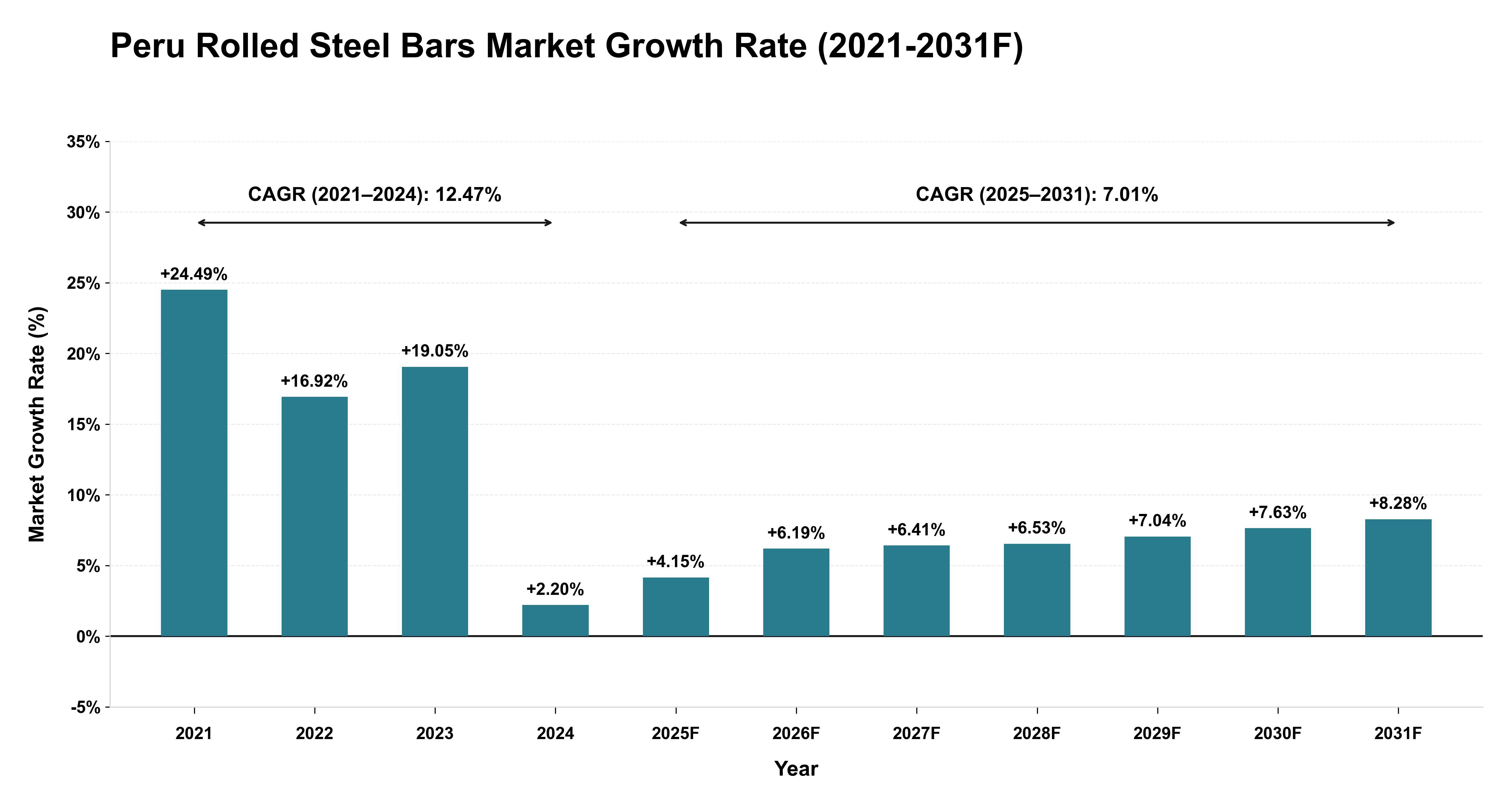 Peru Rolled Steel Bars Market Year-wise Growth Rate (2021-2031F)