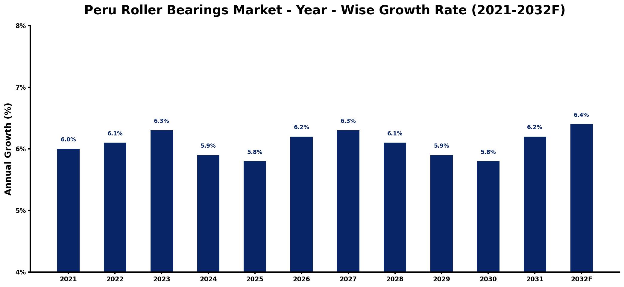 Peru Roller Bearings Market Year-wise Growth Rate and Key Drivers