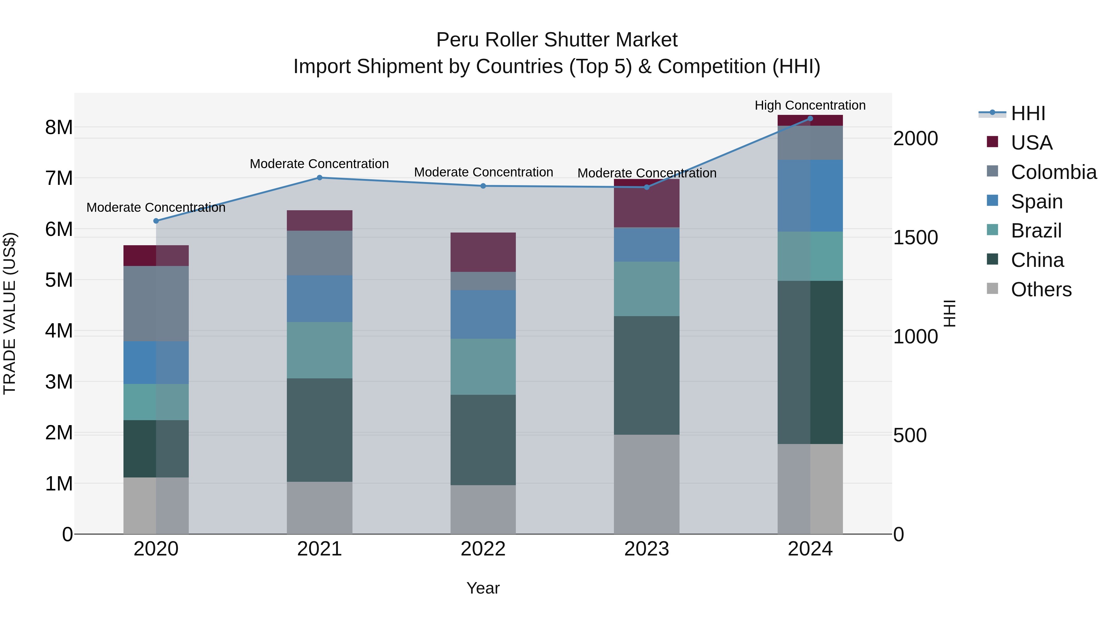 Peru Roller Shutter Market Top 5 Importing Countries and Market Competition (HHI) Analysis