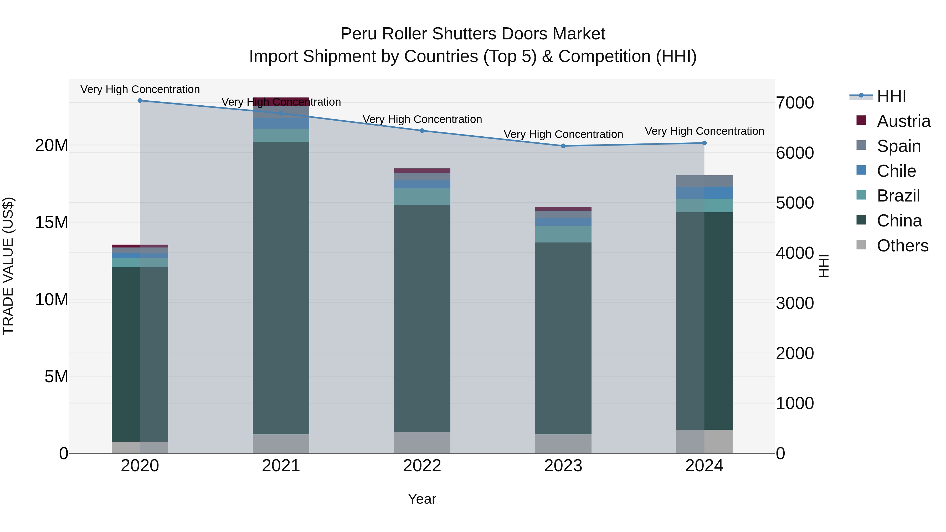 Peru Roller Shutters Doors Market Top 5 Importing Countries and Market Competition (HHI) Analysis