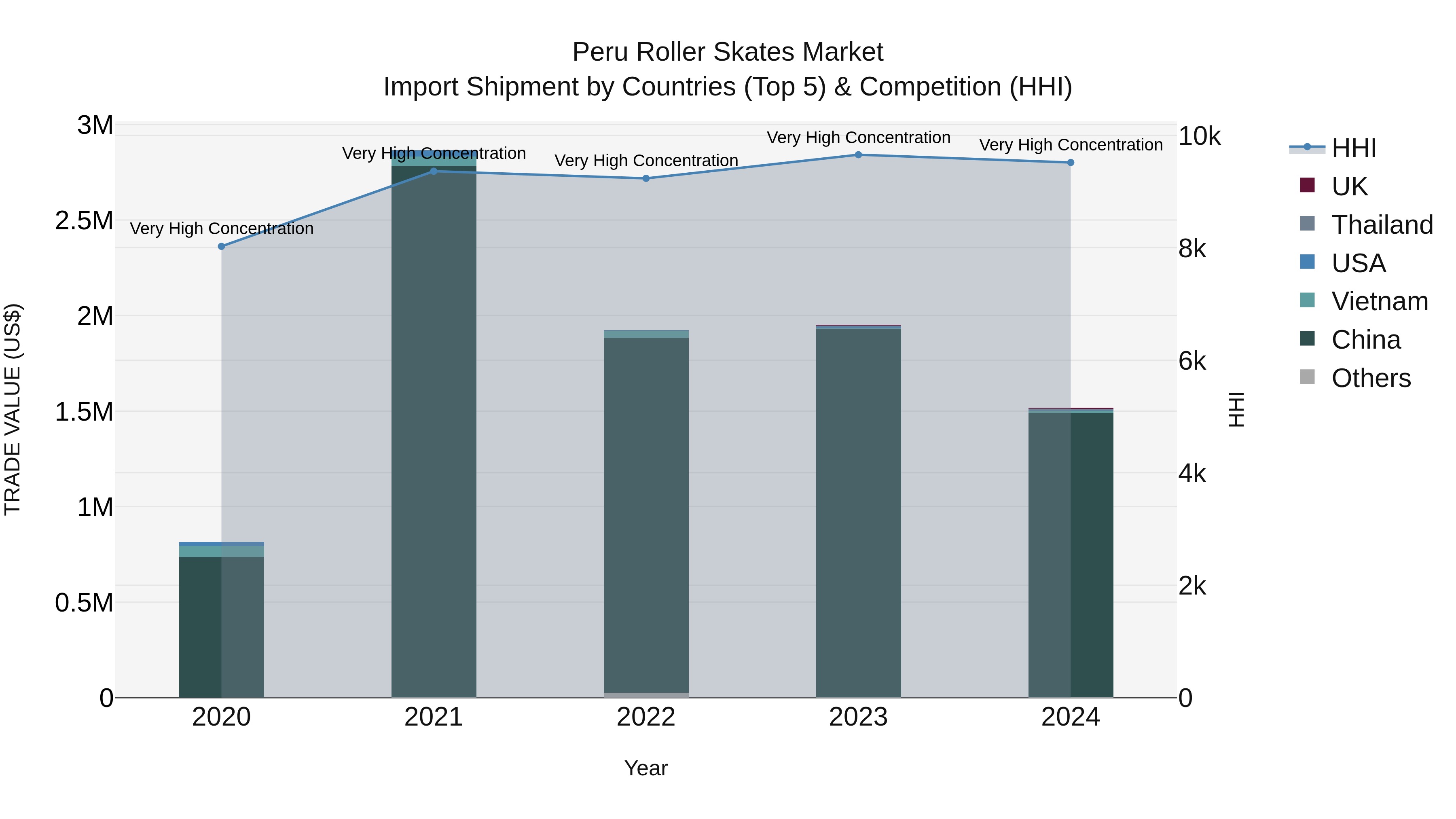 Peru Roller Skates Market Top 5 Importing Countries and Market Competition (HHI) Analysis