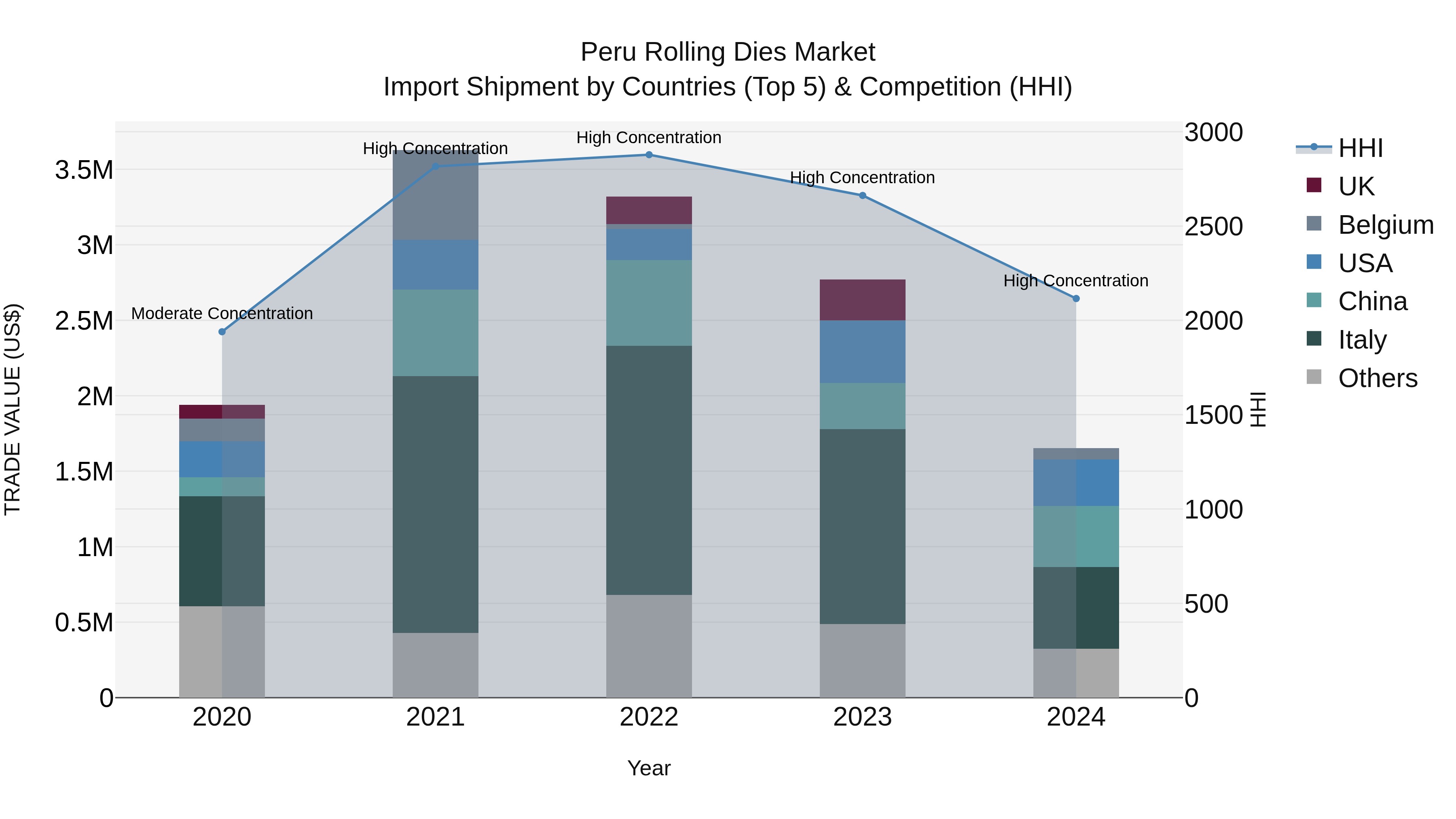 Peru Rolling Dies Market Top 5 Importing Countries and Market Competition (HHI) Analysis