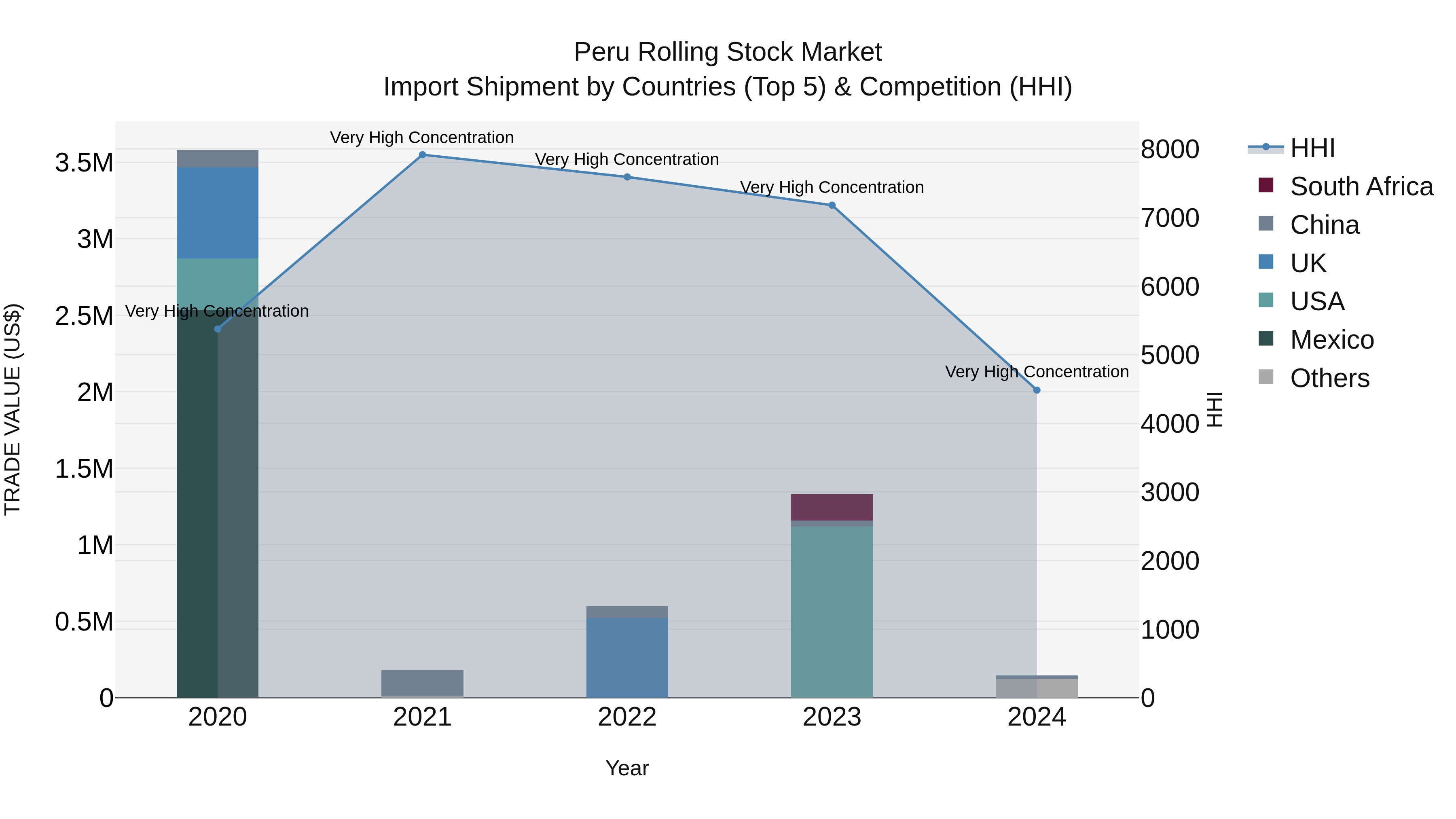 Peru Rolling Stock Market Top 5 Importing Countries and Market Competition (HHI) Analysis