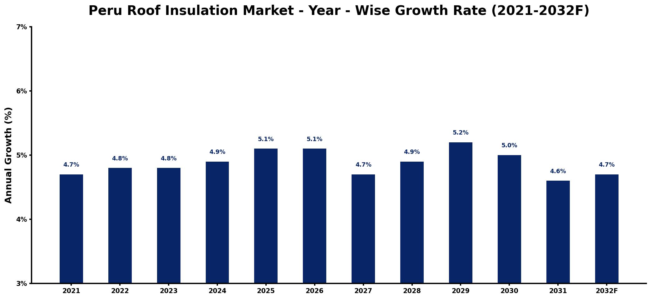 Peru Roof Insulation Market Year-wise Growth Rate and Key Drivers