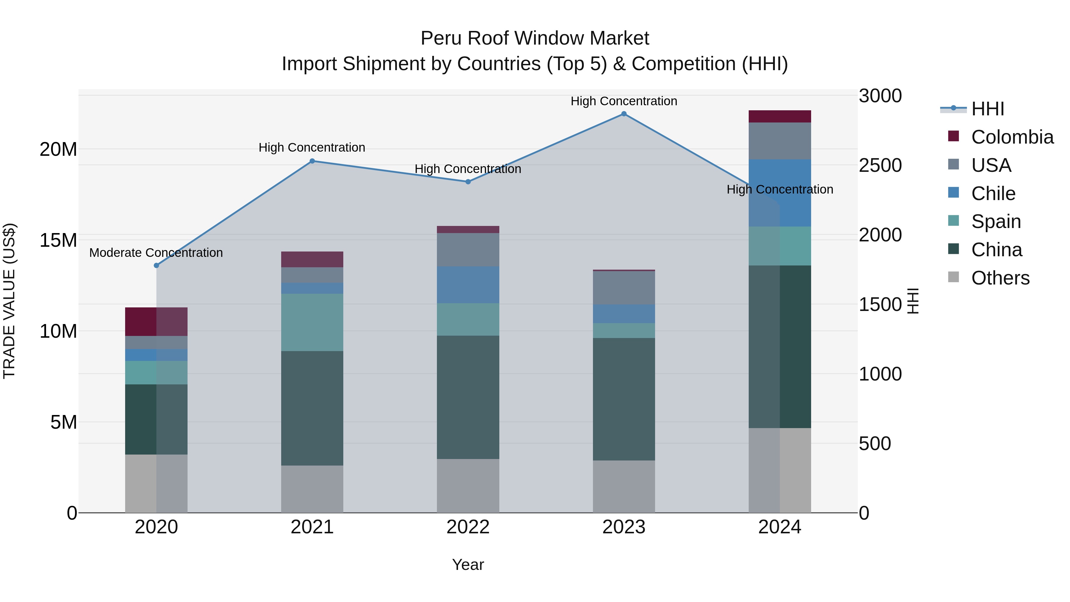 Peru Roof Window Market Top 5 Importing Countries and Market Competition (HHI) Analysis