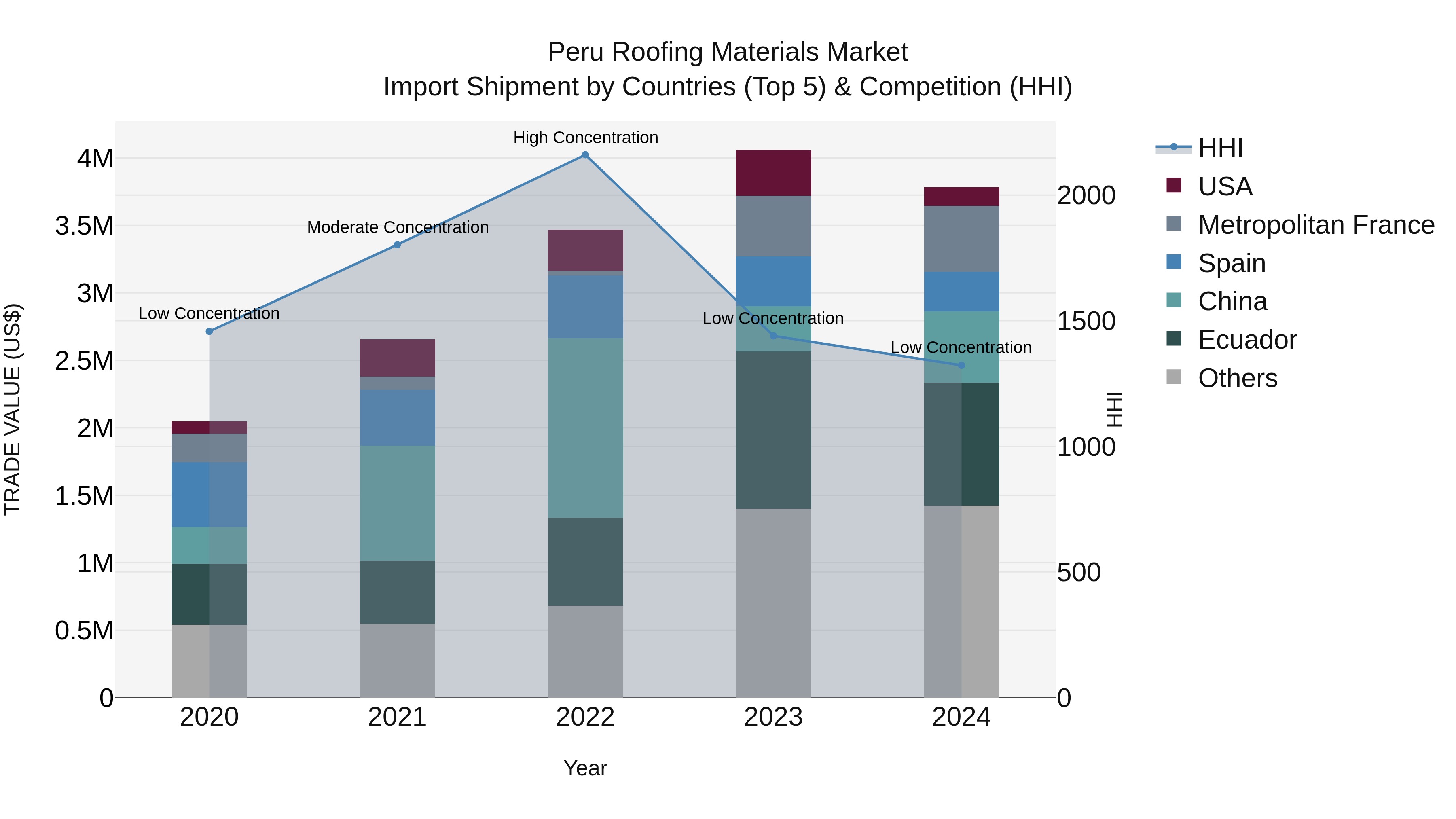 Peru Roofing Materials Market Top 5 Importing Countries and Market Competition (HHI) Analysis