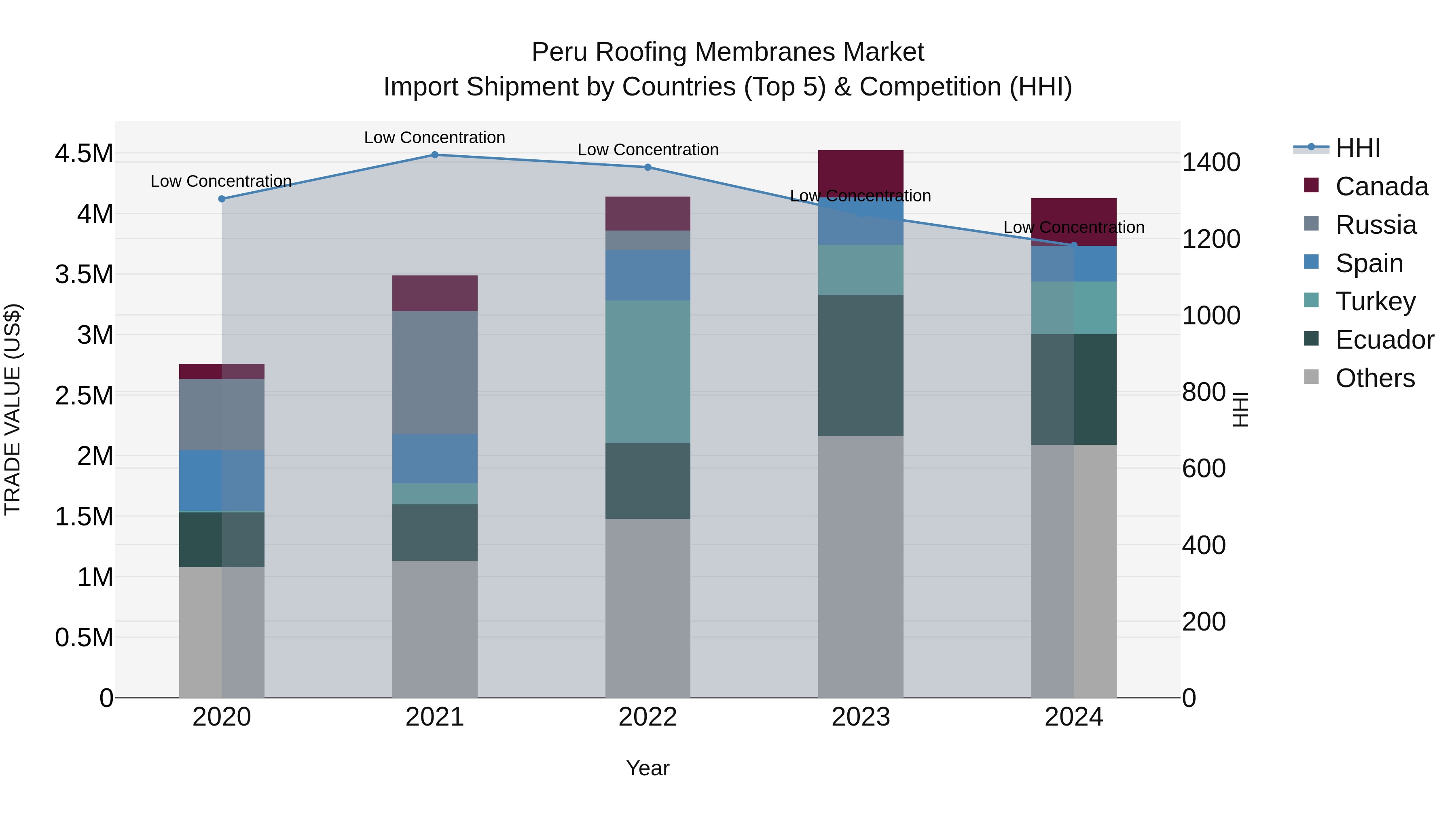 Peru Roofing Membranes Market Top 5 Importing Countries and Market Competition (HHI) Analysis
