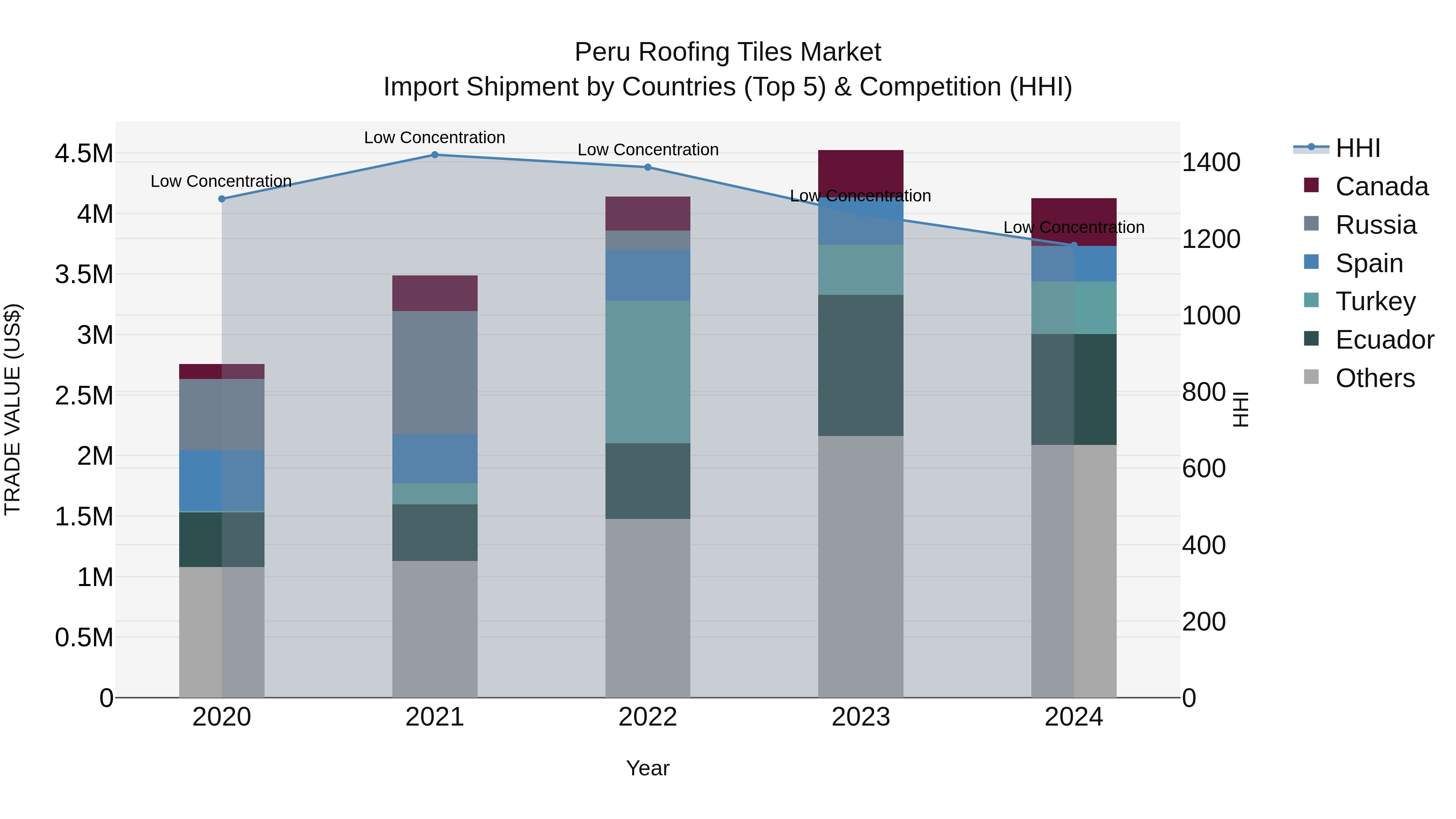 Peru Roofing Tiles Market Top 5 Importing Countries and Market Competition (HHI) Analysis