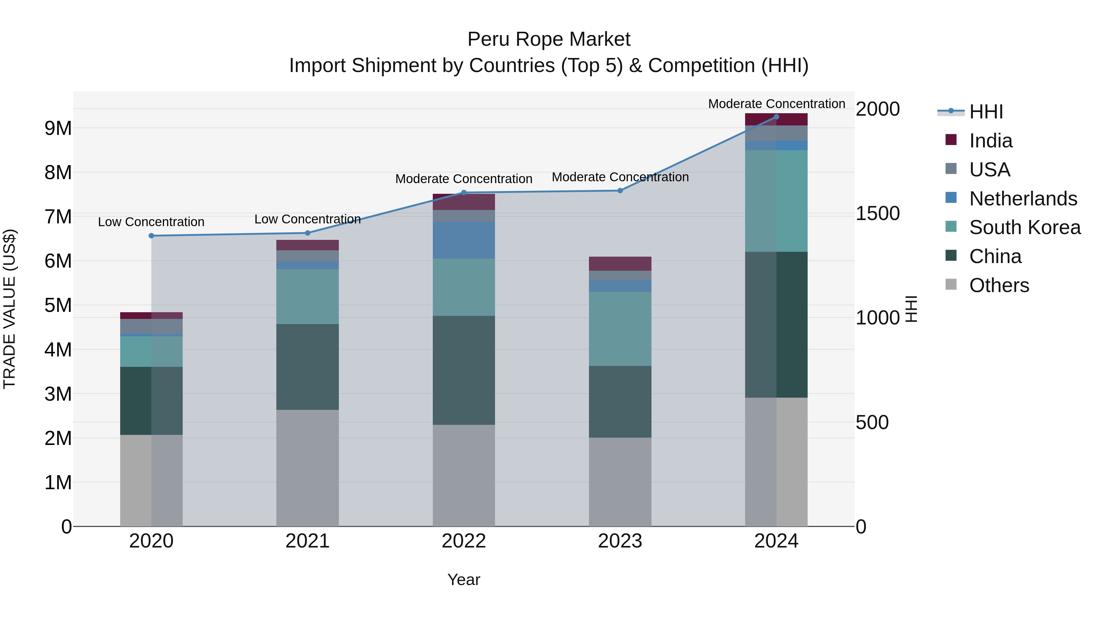 Peru Rope Market Top 5 Importing Countries and Market Competition (HHI) Analysis