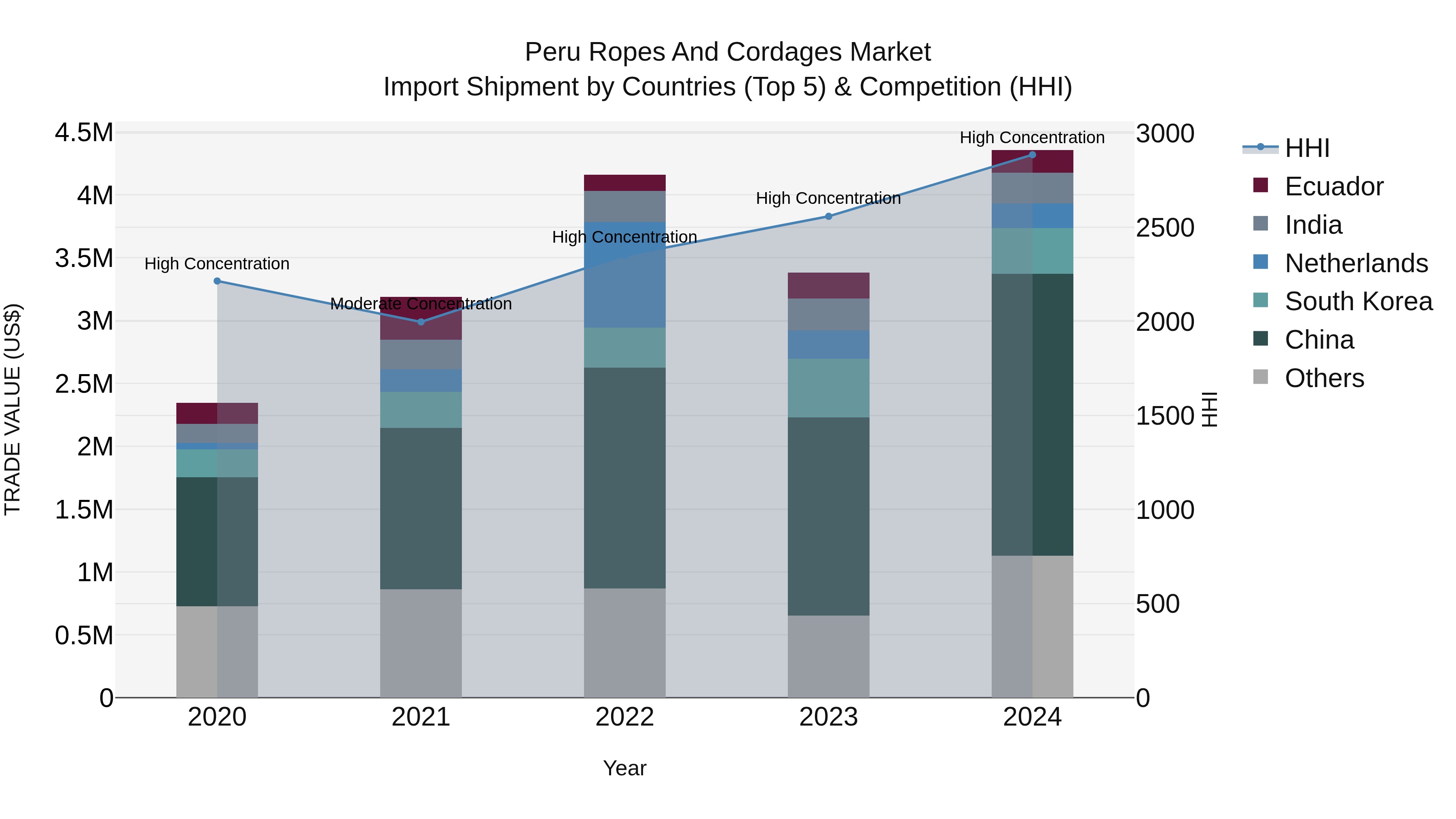 Peru Ropes And Cordages Market Top 5 Importing Countries and Market Competition (HHI) Analysis