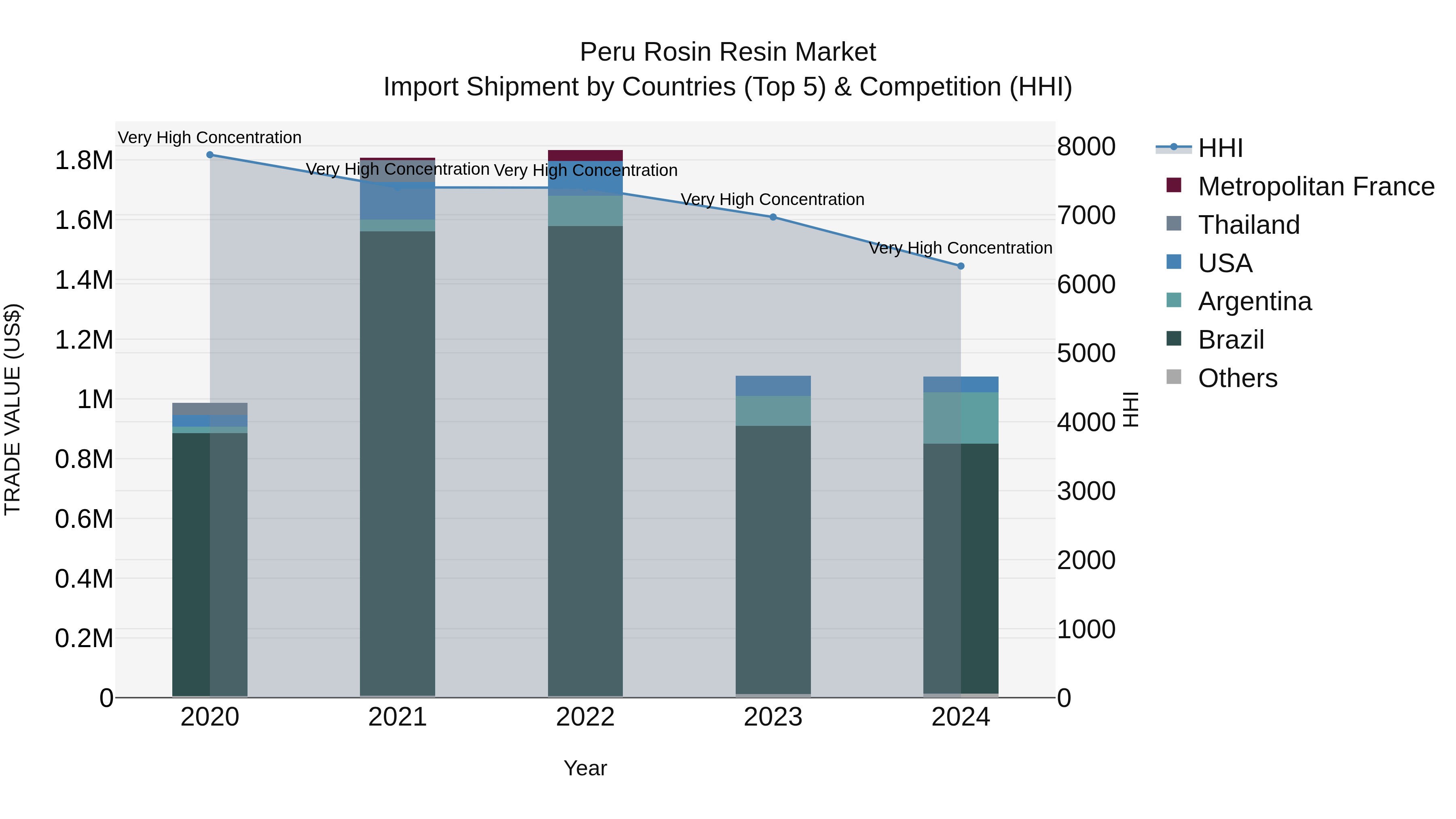 Peru Rosin Resin Market Top 5 Importing Countries and Market Competition (HHI) Analysis