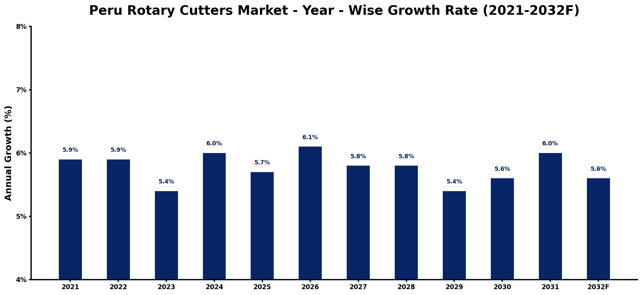 Peru Rotary Cutters Market Year-wise Growth Rate and Key Drivers