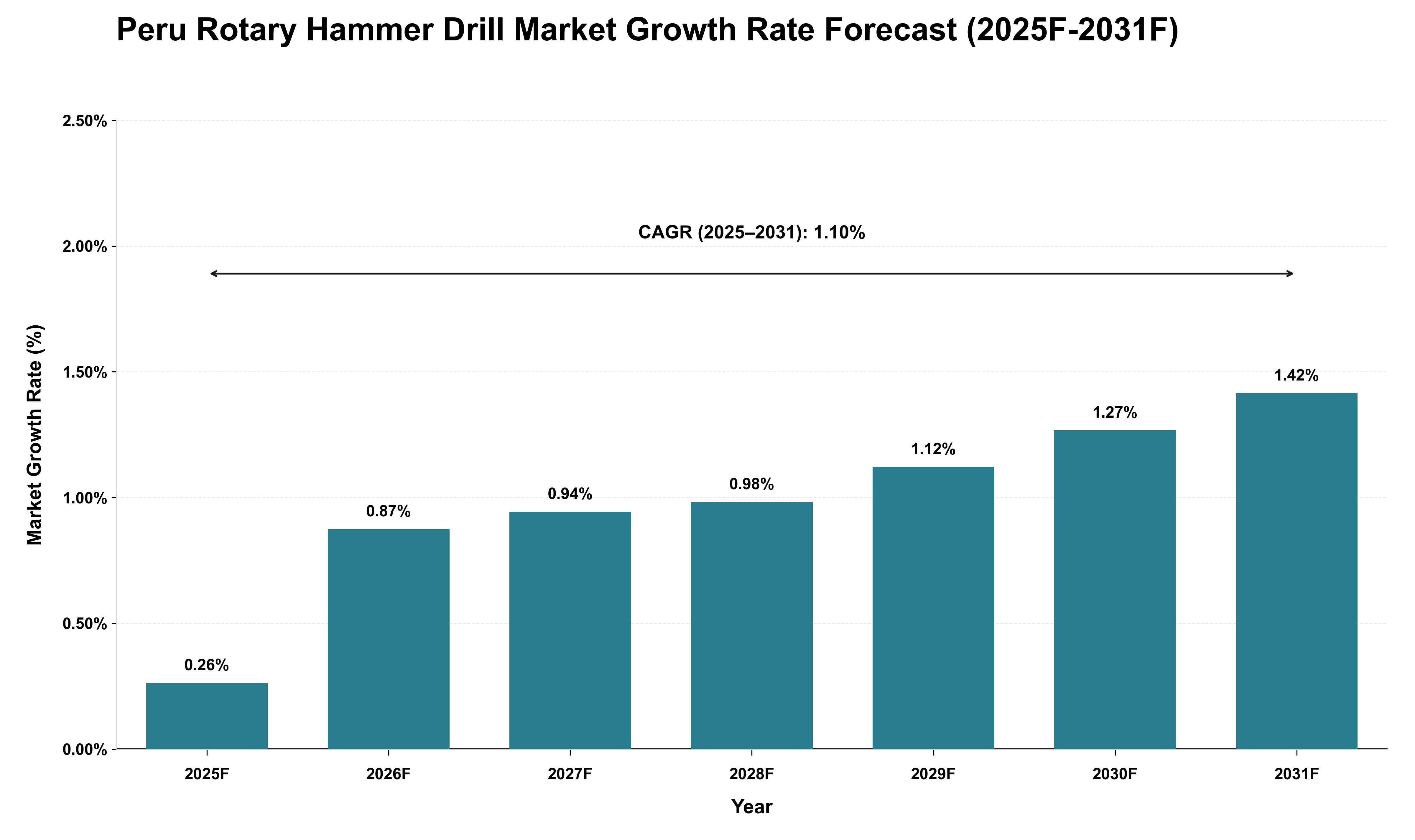Peru Rotary Hammer Drill Market Growth Rate Analysis (2025 - 2031)