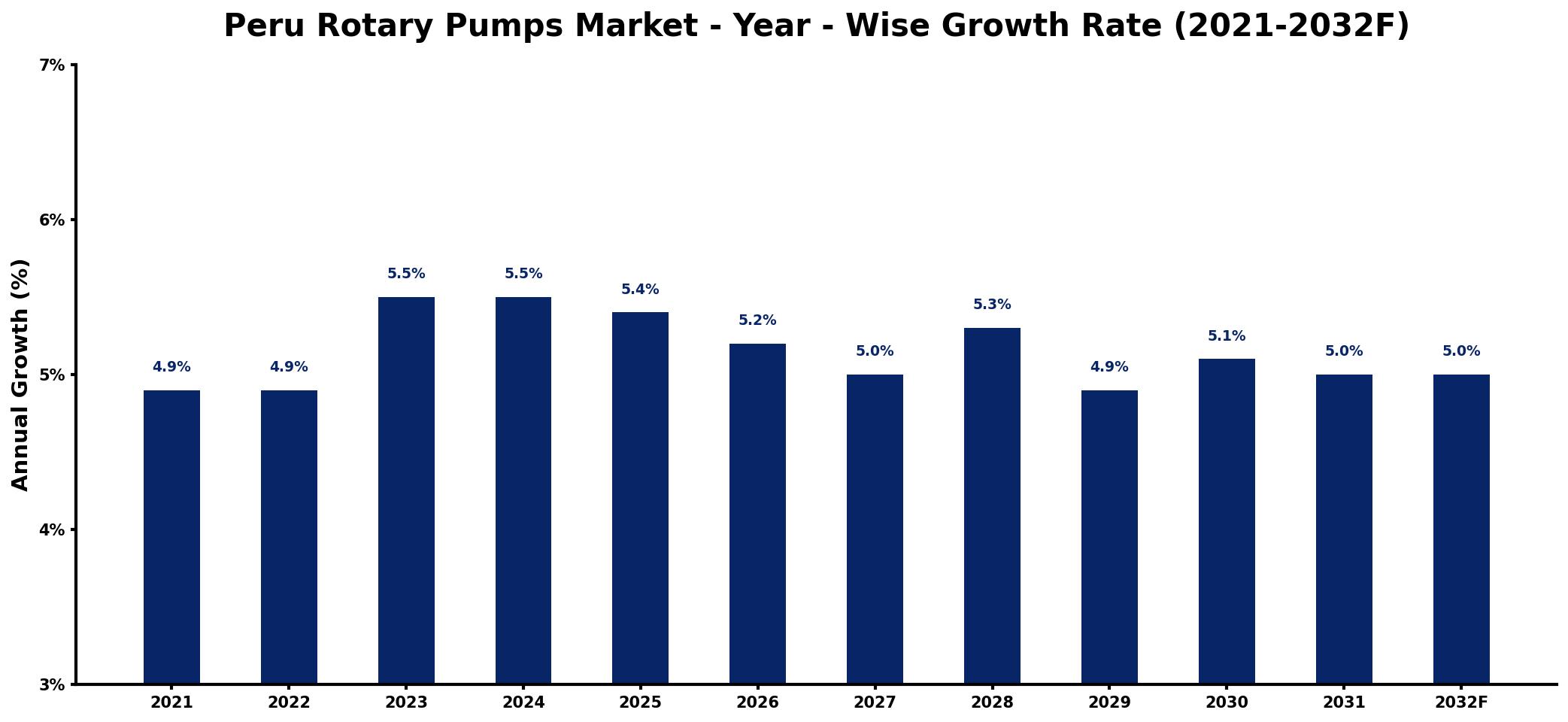 Peru Rotary Pumps Market Year-wise Growth Rate and Key Drivers