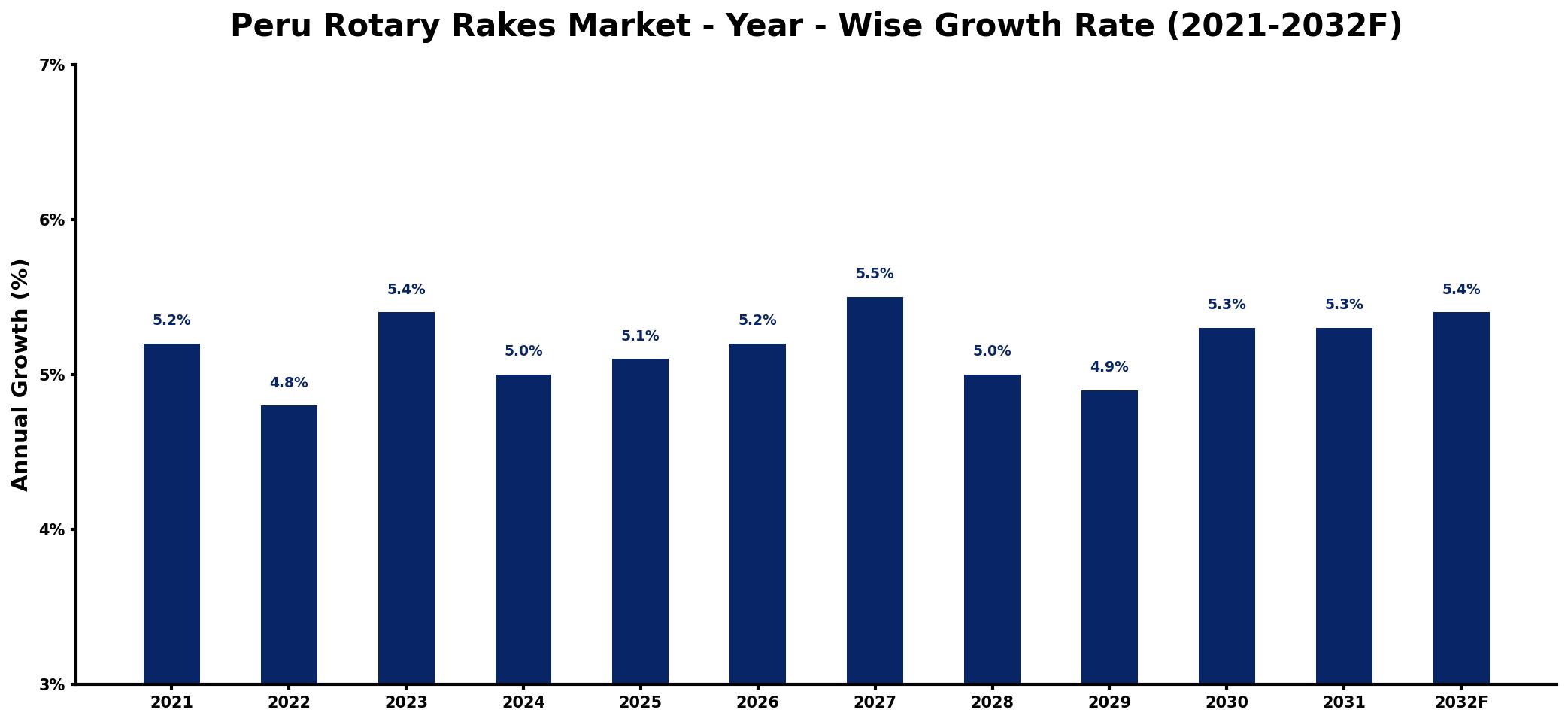 Peru Rotary Rakes Market Year-wise Growth Rate and Key Drivers