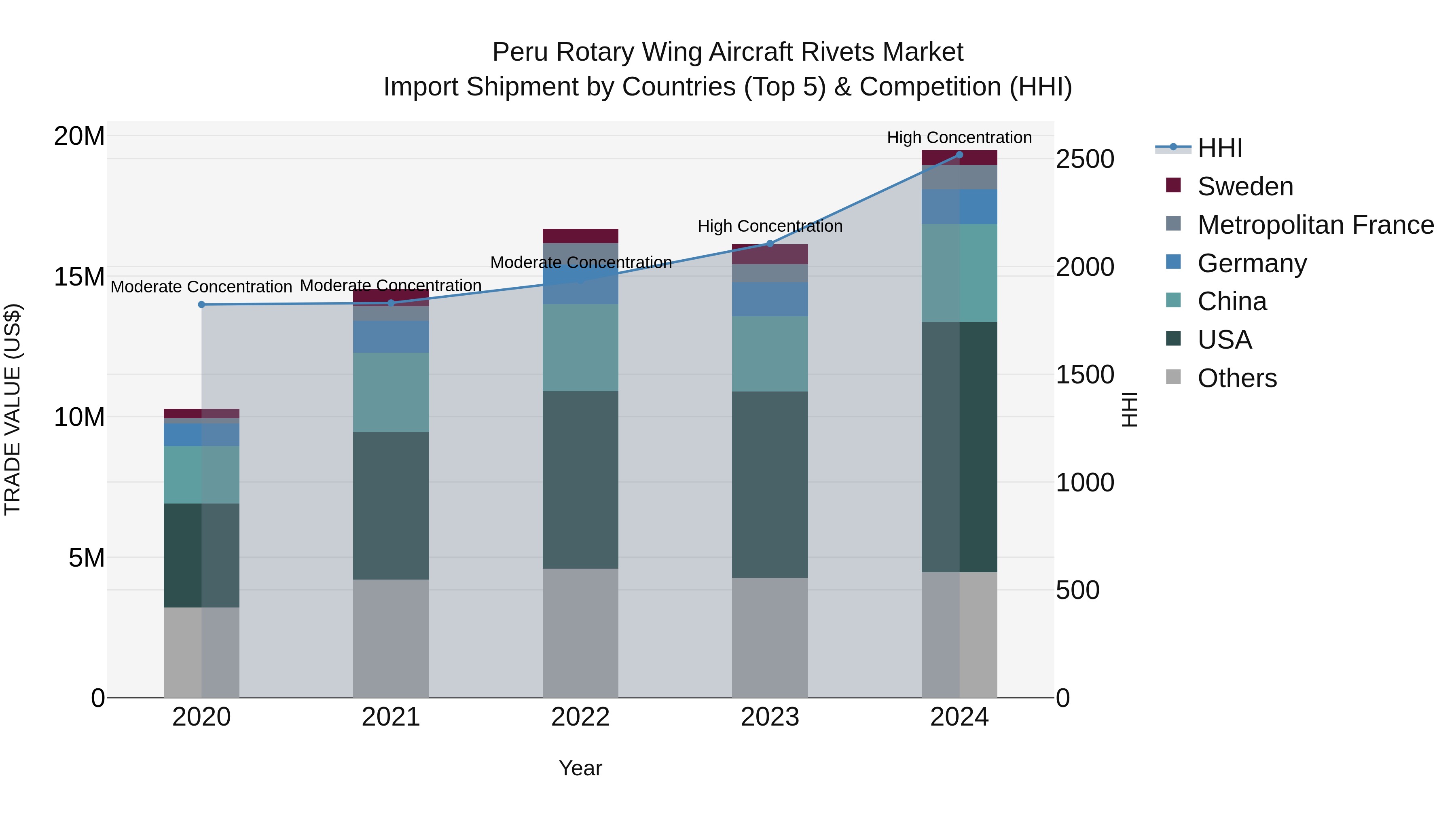 Peru Rotary Wing Aircraft Rivets Market Top 5 Importing Countries and Market Competition (HHI) Analysis