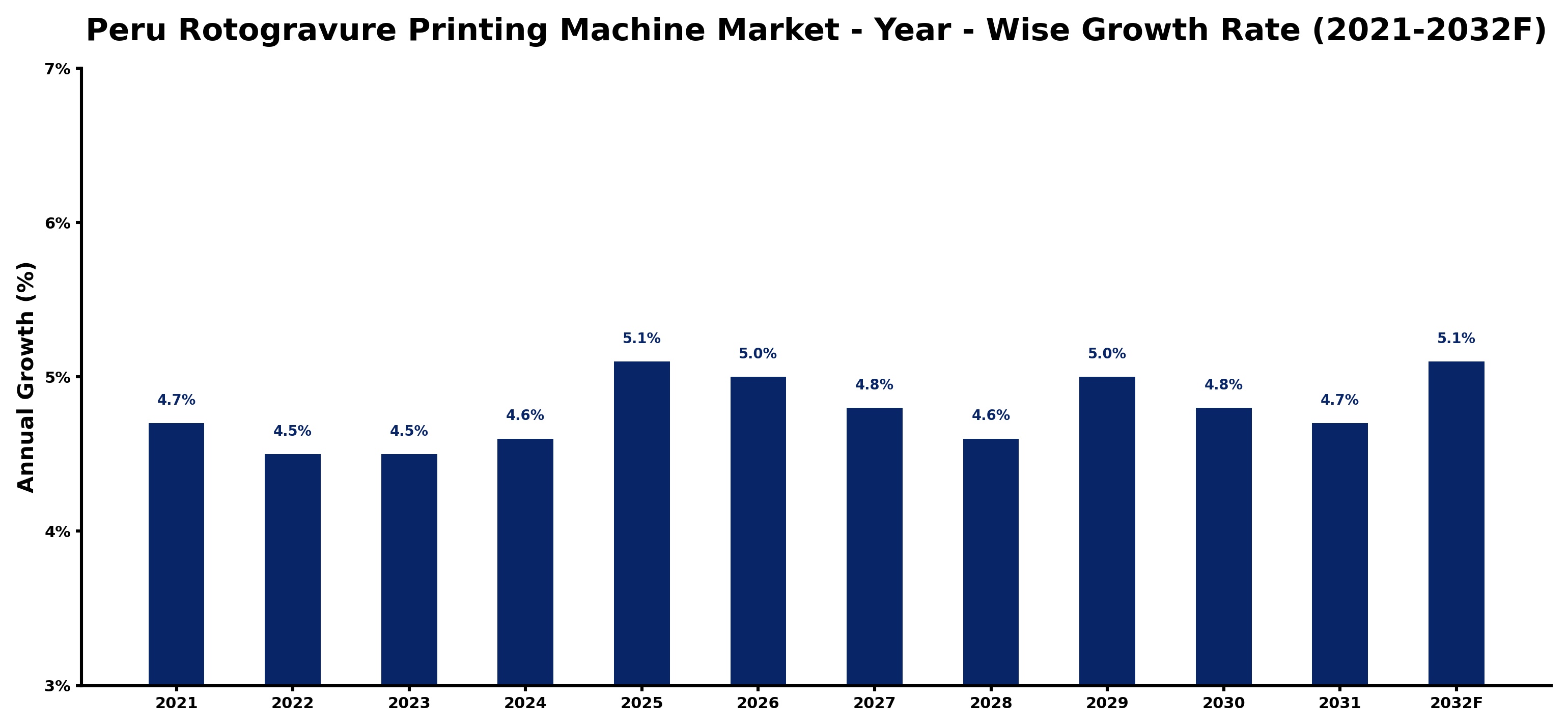 Peru Rotogravure Printing Machine Market Year-wise Growth Rate and Key Drivers