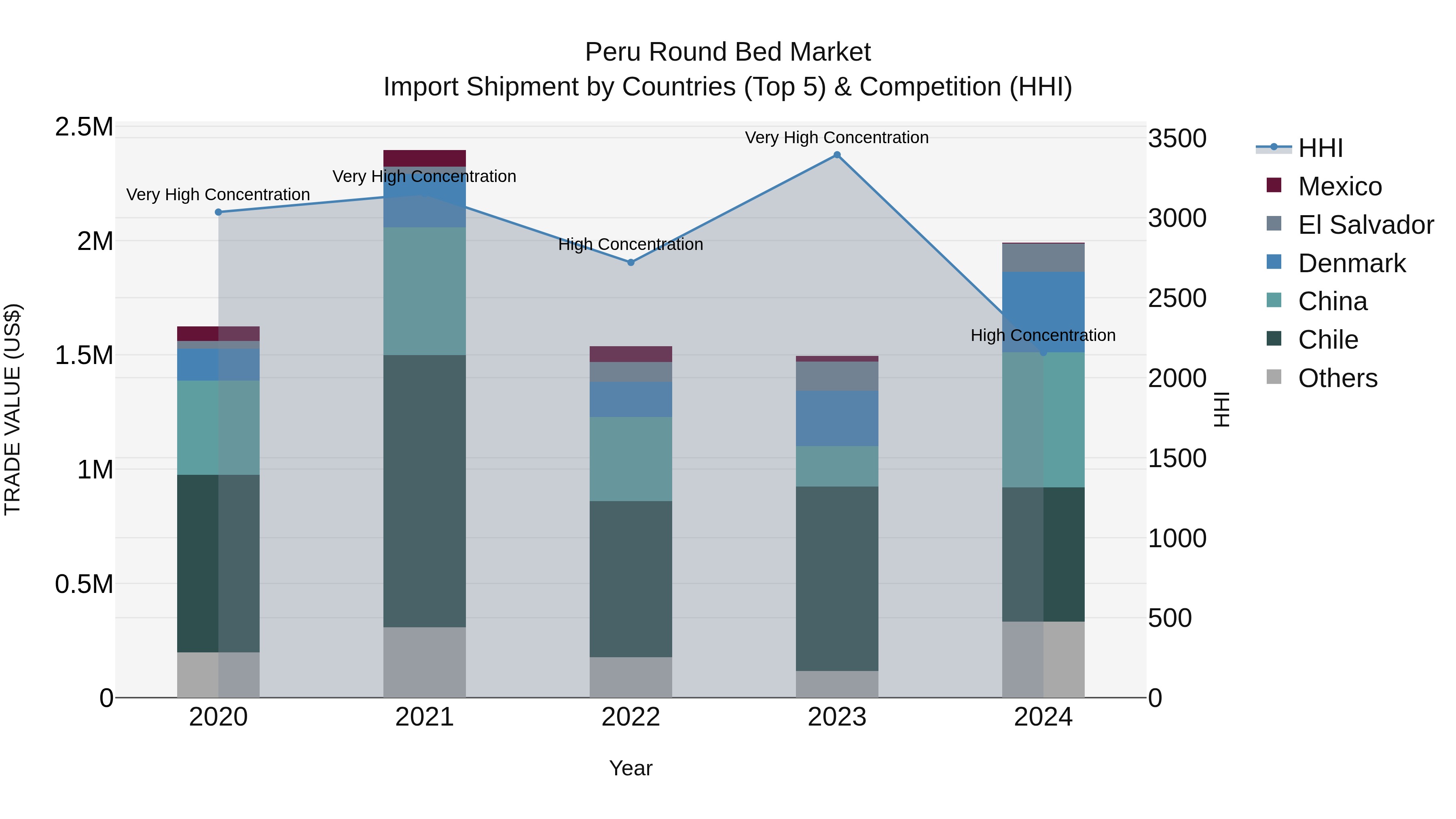 Peru Round Bed Market Top 5 Importing Countries and Market Competition (HHI) Analysis