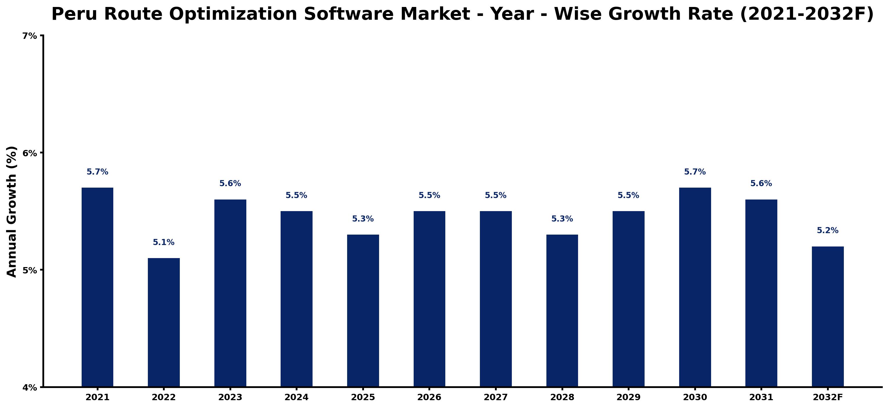 Peru Route Optimization Software Market Year-wise Growth Rate and Key Drivers