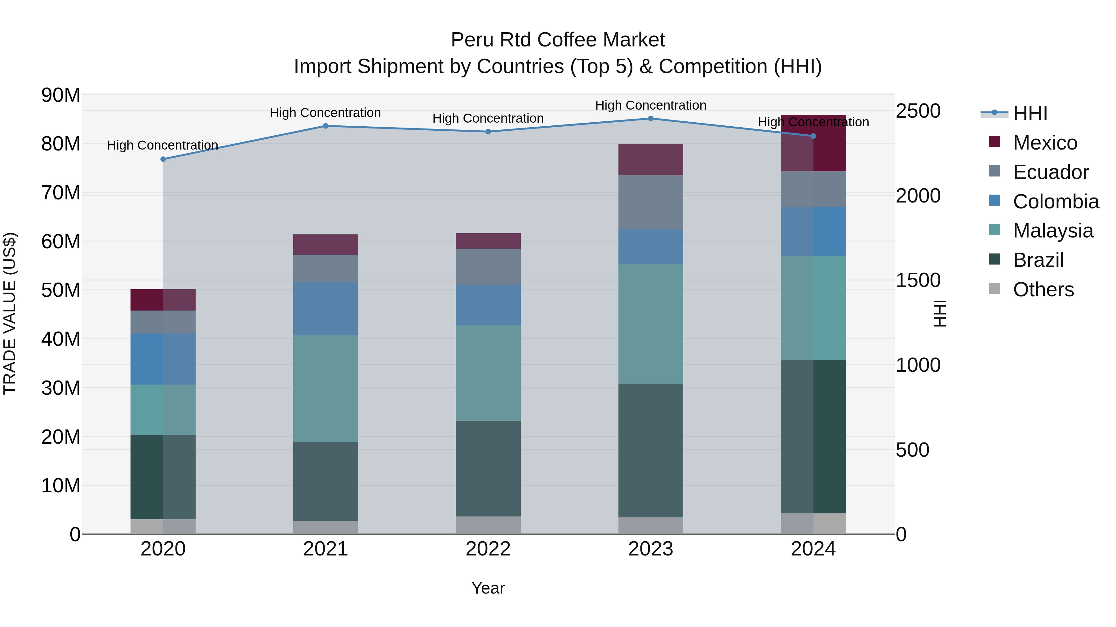 Peru Rtd Coffee Market Top 5 Importing Countries and Market Competition (HHI) Analysis